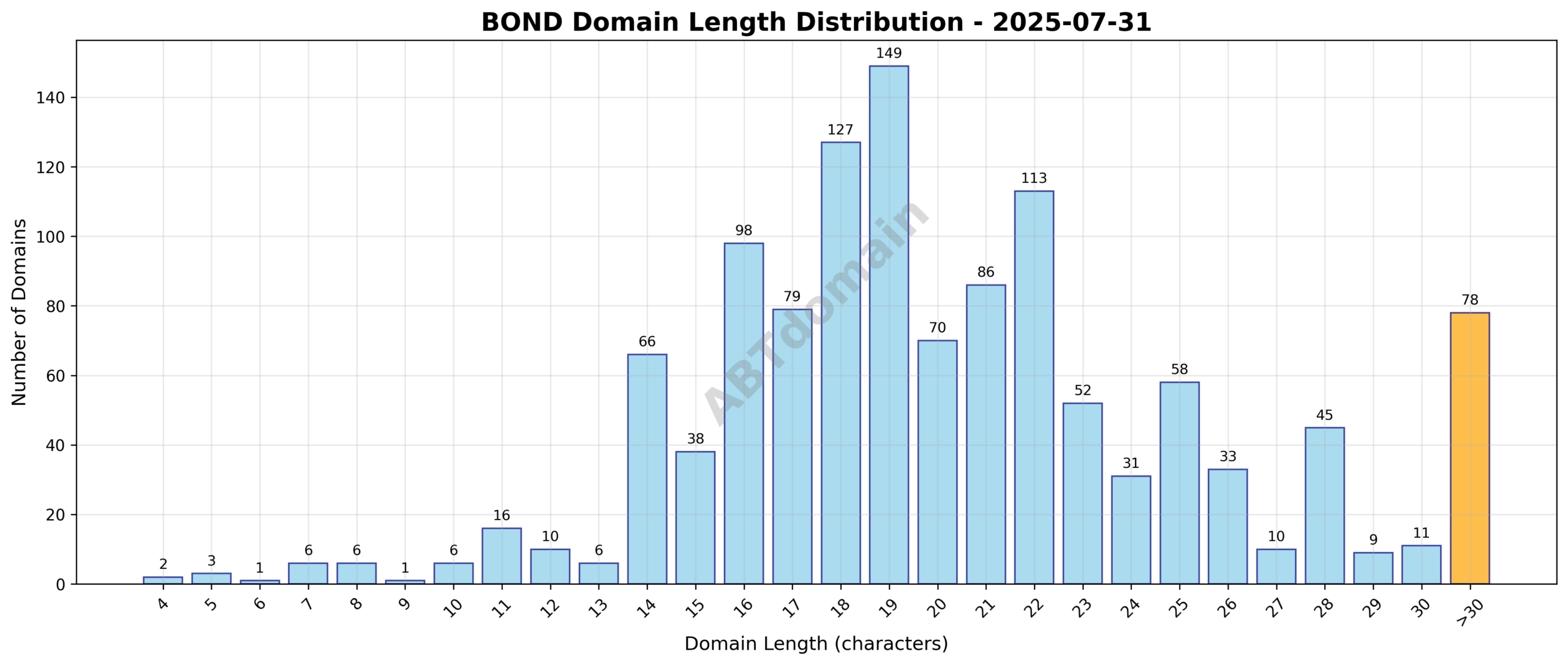 Distribution chart showing the length of newly registered bond domains on 2025-07-31