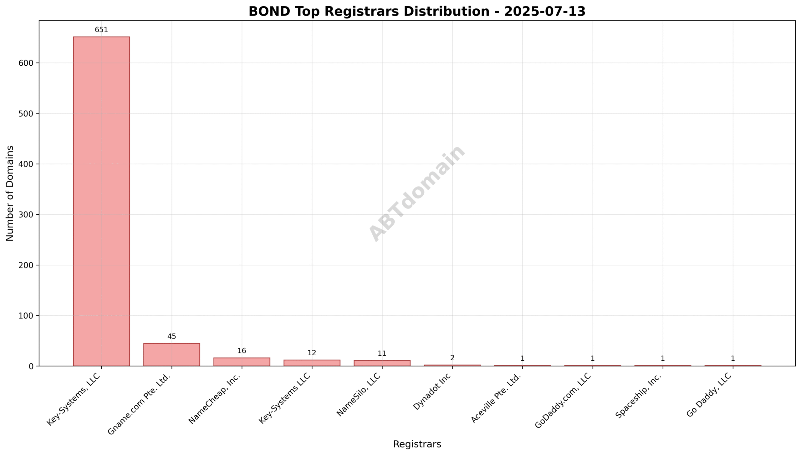 Pie chart illustrating registrar market shares for newly registered BOND domains on 2025-07-13