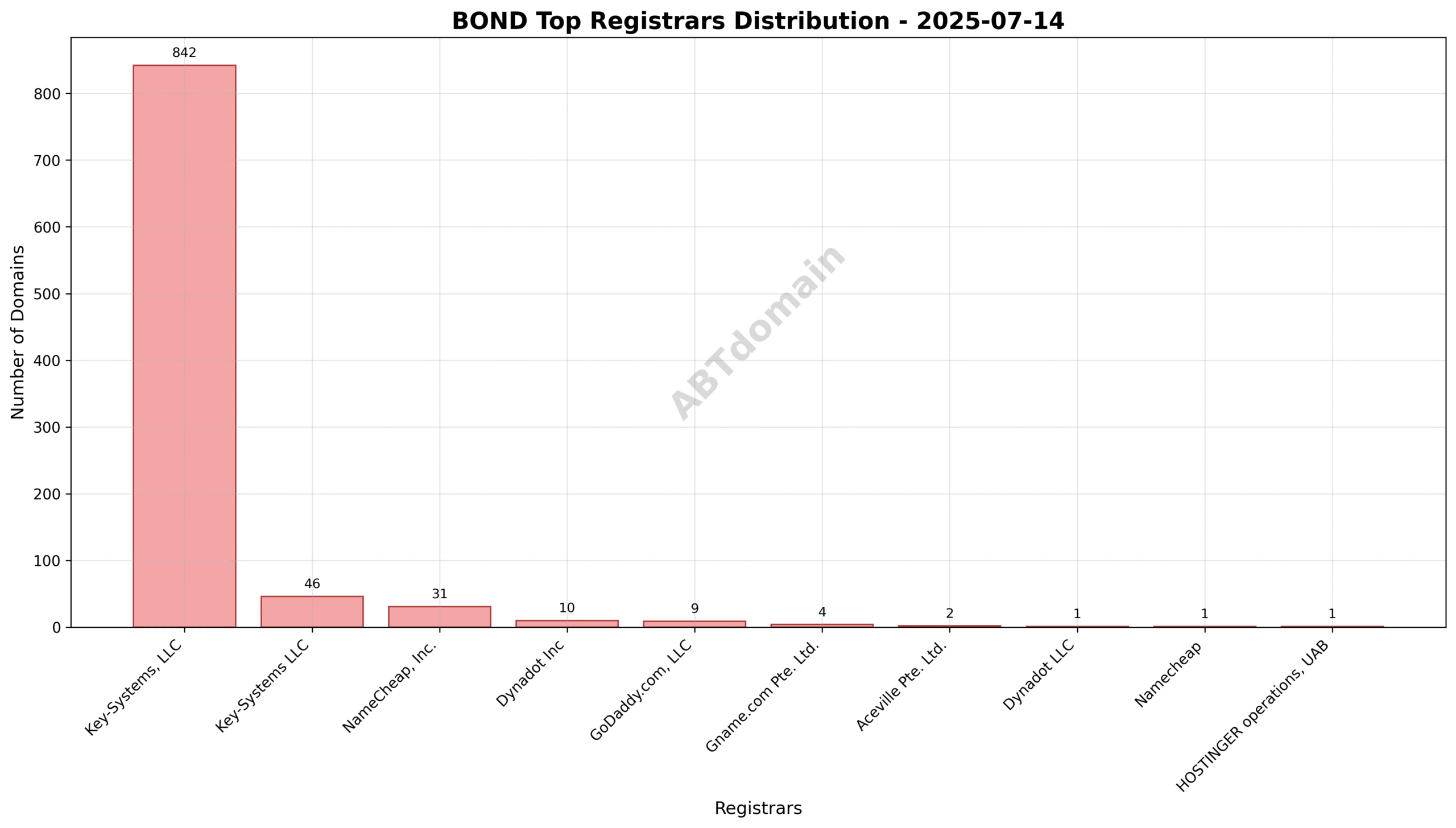 Bar chart illustrating the distribution of newly registered BOND domains by registrar on 2025-07-14, highlighting Key-Systems, LLC's dominance.