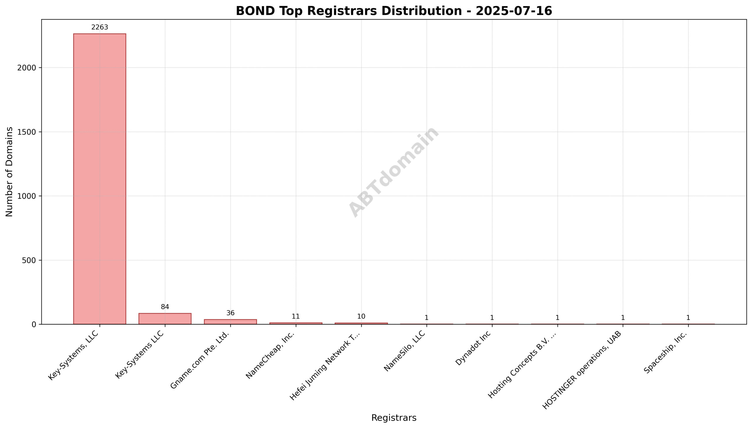 Pie chart showing registrar market share distribution for BOND newly registered domains on 2025-07-16.