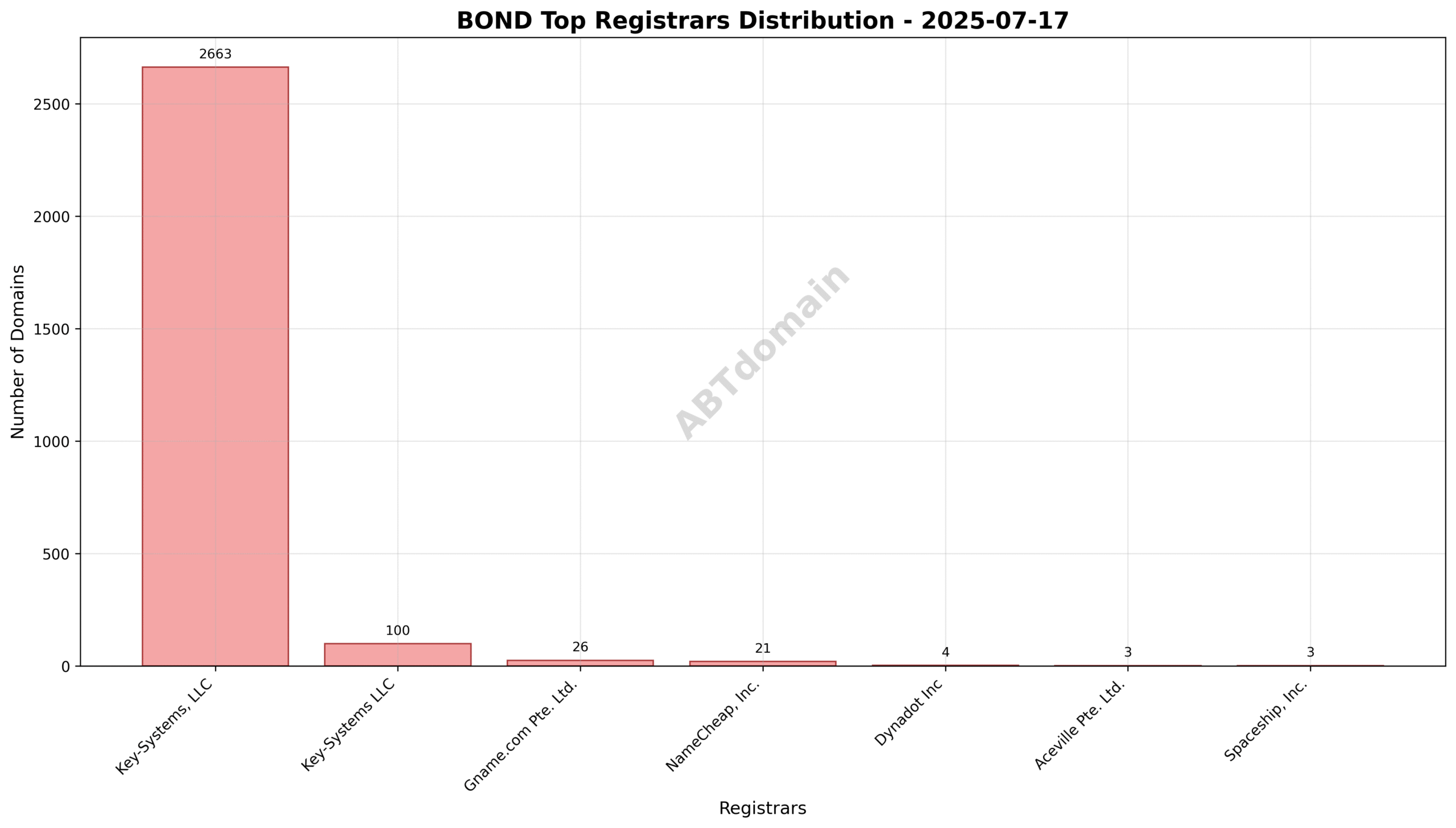 Pie chart illustrating the registrar market share for .bond newly registered domains on 2025-07-17, dominated by Key-Systems, LLC