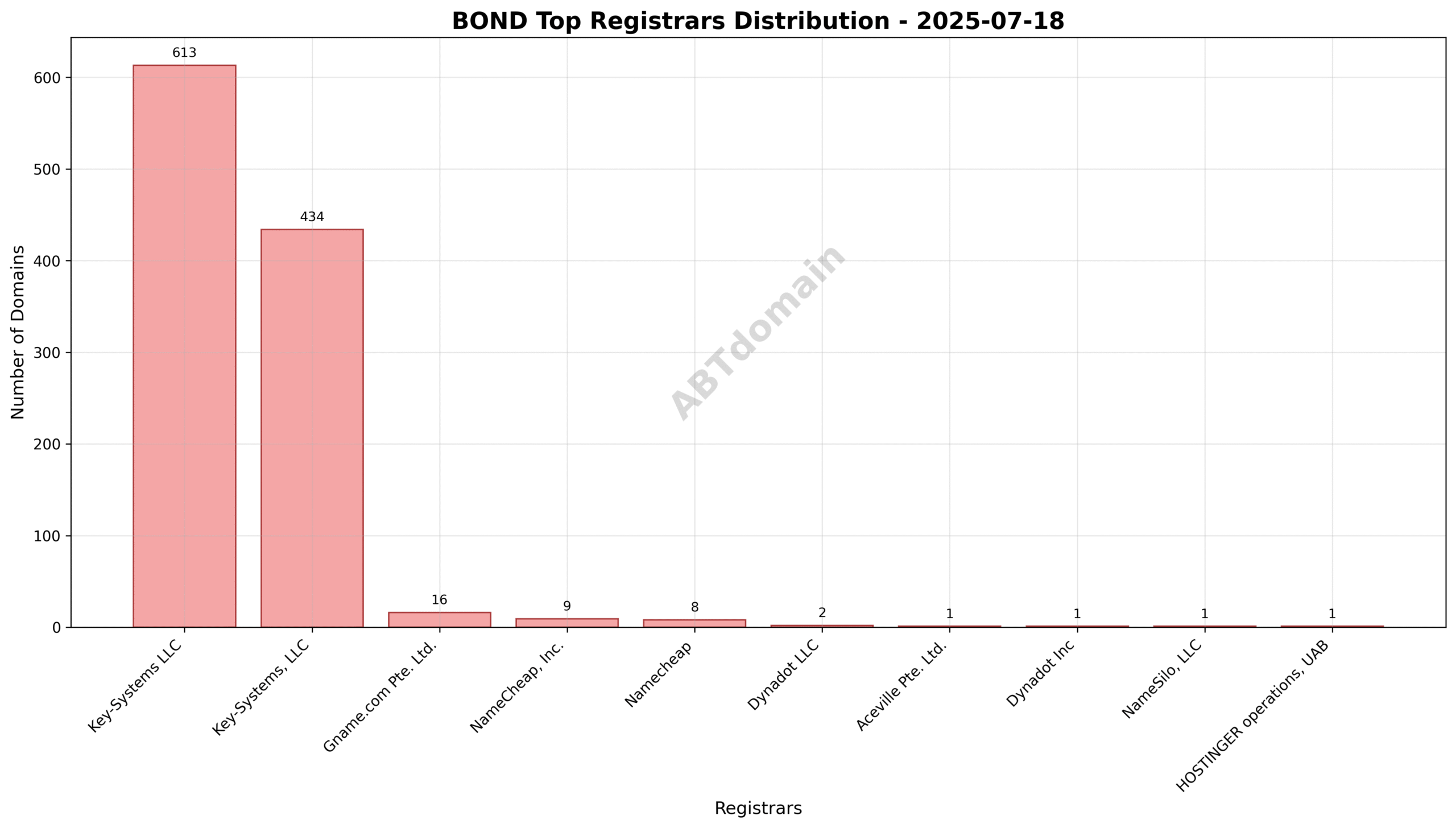 Pie chart showing the distribution of newly registered BOND domains among top registrars, with Key-Systems LLC taking the majority share.