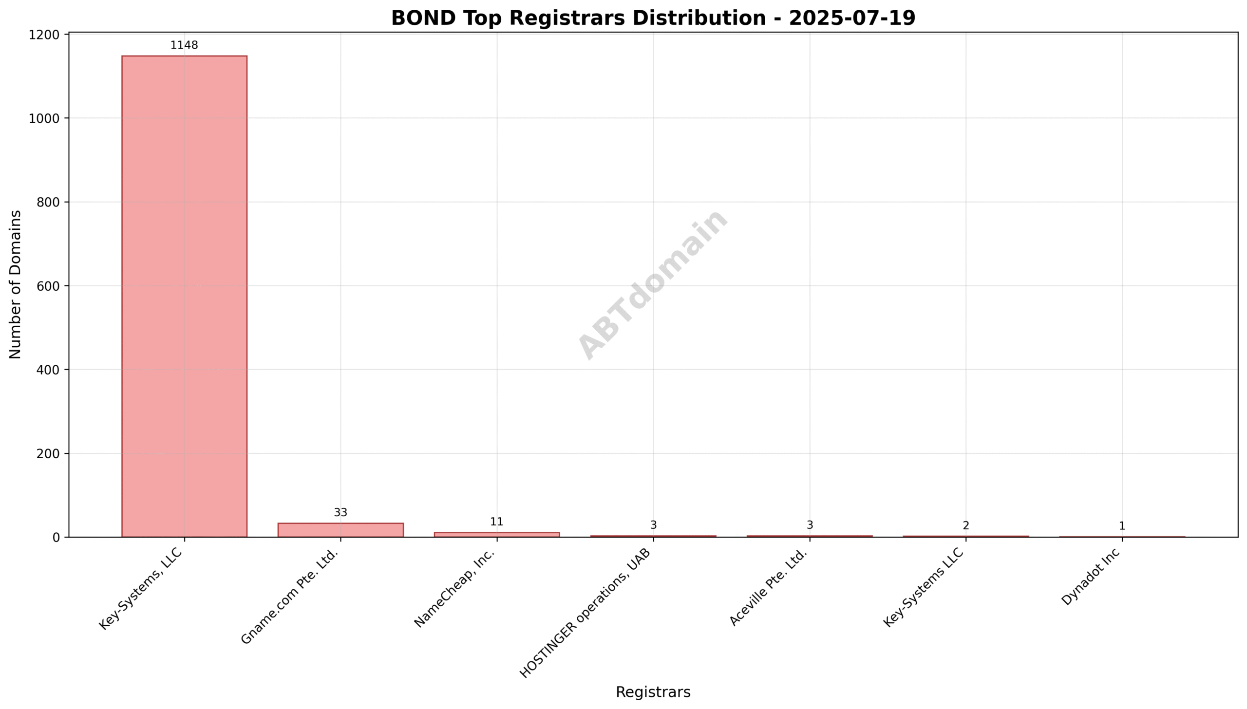 Pie chart showing registrar market share for newly registered .bond domains on 2025-07-19, with Key-Systems, LLC dominating 95.6% of registrations.