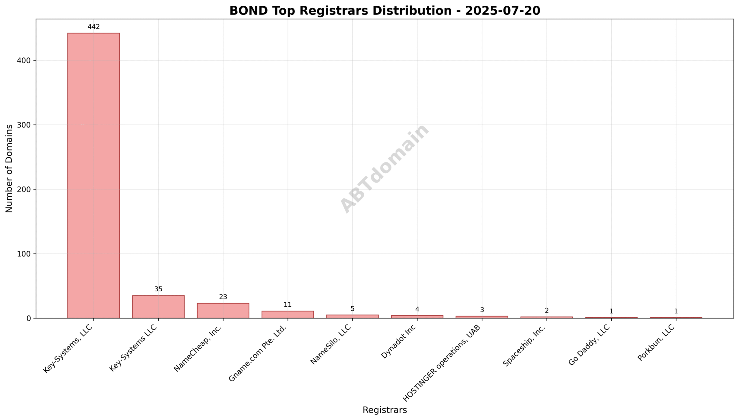 Pie chart illustrating registrar market share for .bond domains registered on 2025-07-20