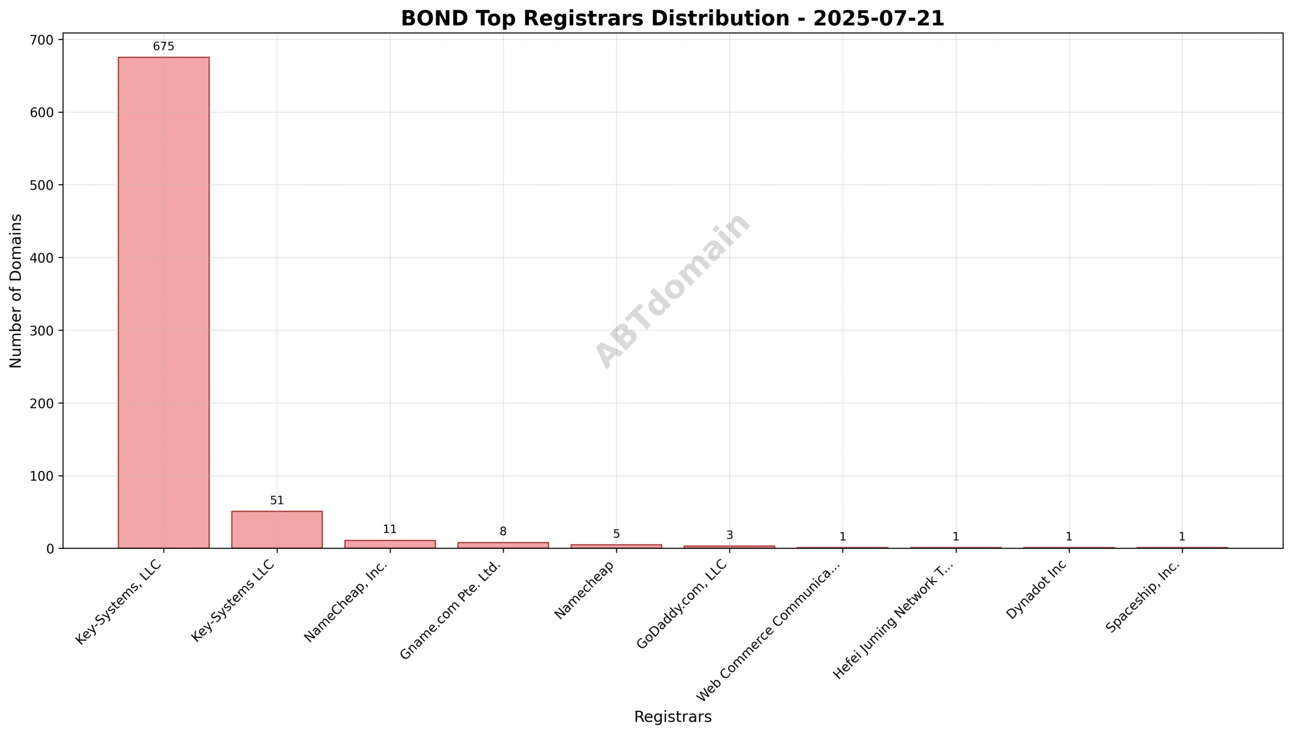Pie chart illustrating registrar market share for bond newly registered domains on 2025-07-21, showing Key-Systems, LLC dominating with nearly 89%