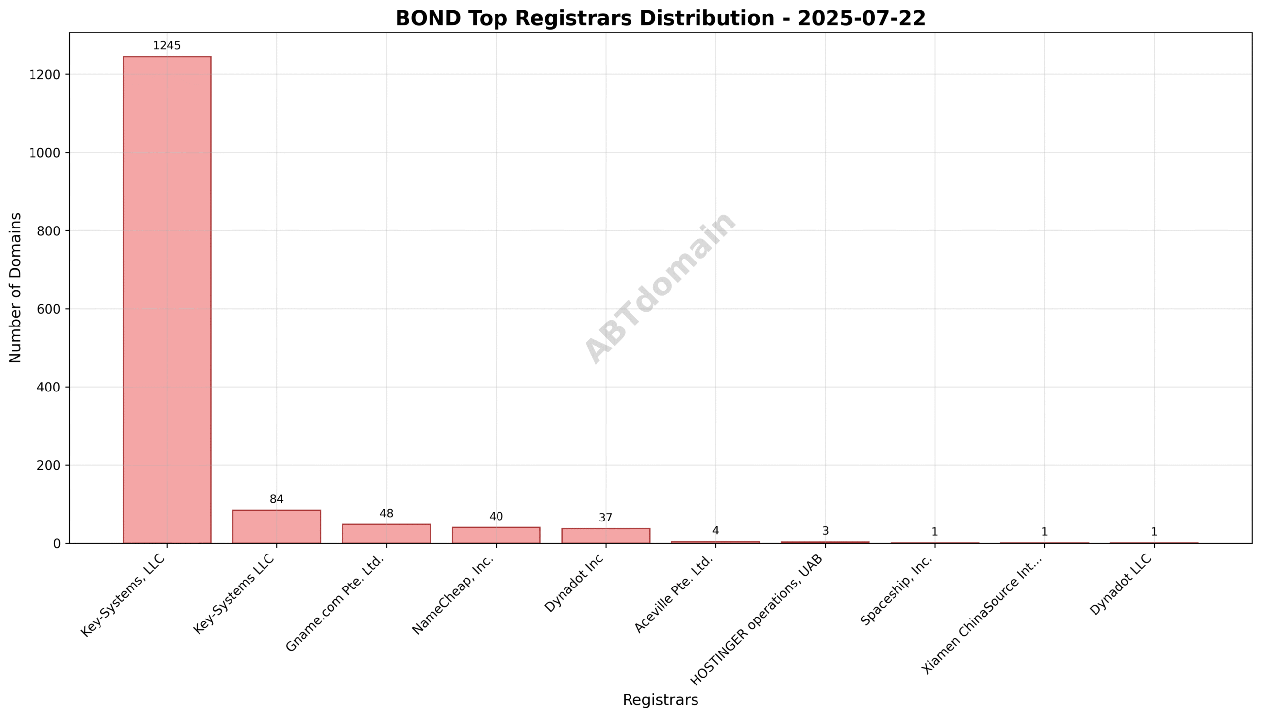 Pie chart showing registrar distribution of newly registered BOND domains on 2025-07-22, highlighting Key-Systems, LLC as the dominant registrar.