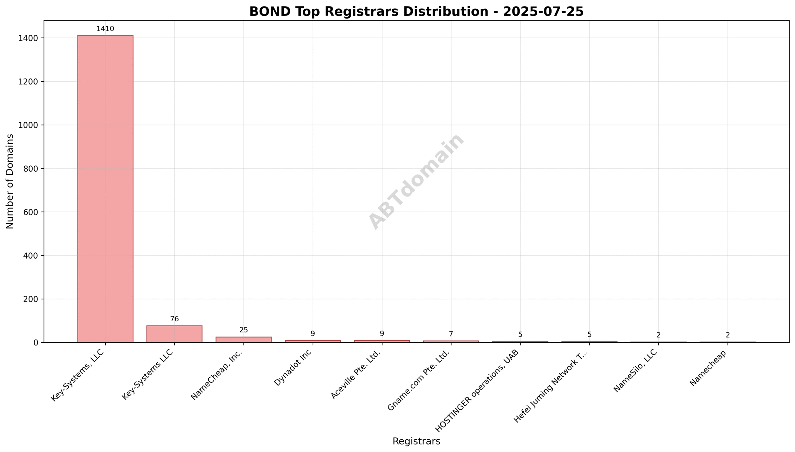 Pie chart illustrating registrar market share for BOND newly registered domains on 2025-07-25.