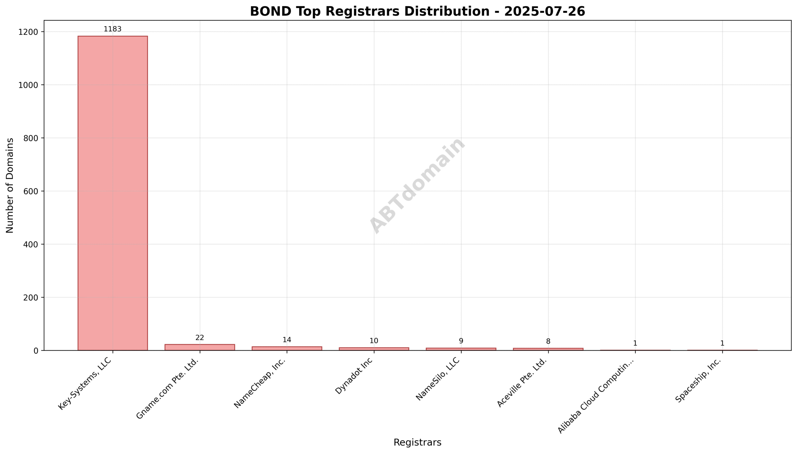 Domain analysis chart - bond_registrar_distribution_2025-07-26.png