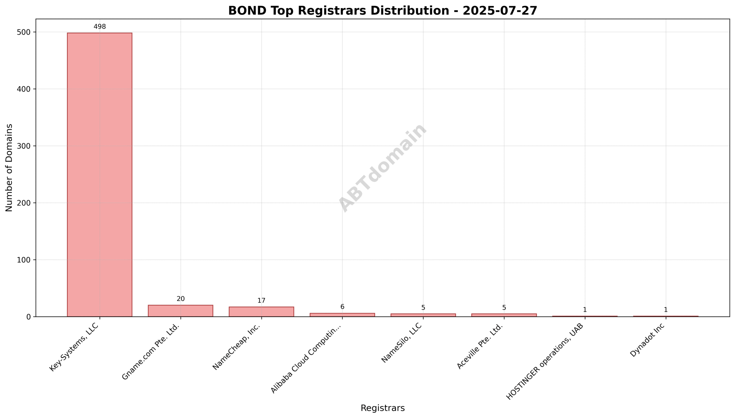 Pie chart illustrating the distribution of newly registered BOND domains by registrar on 2025-07-27, highlighting Key-Systems, LLC’s 90.1% share.