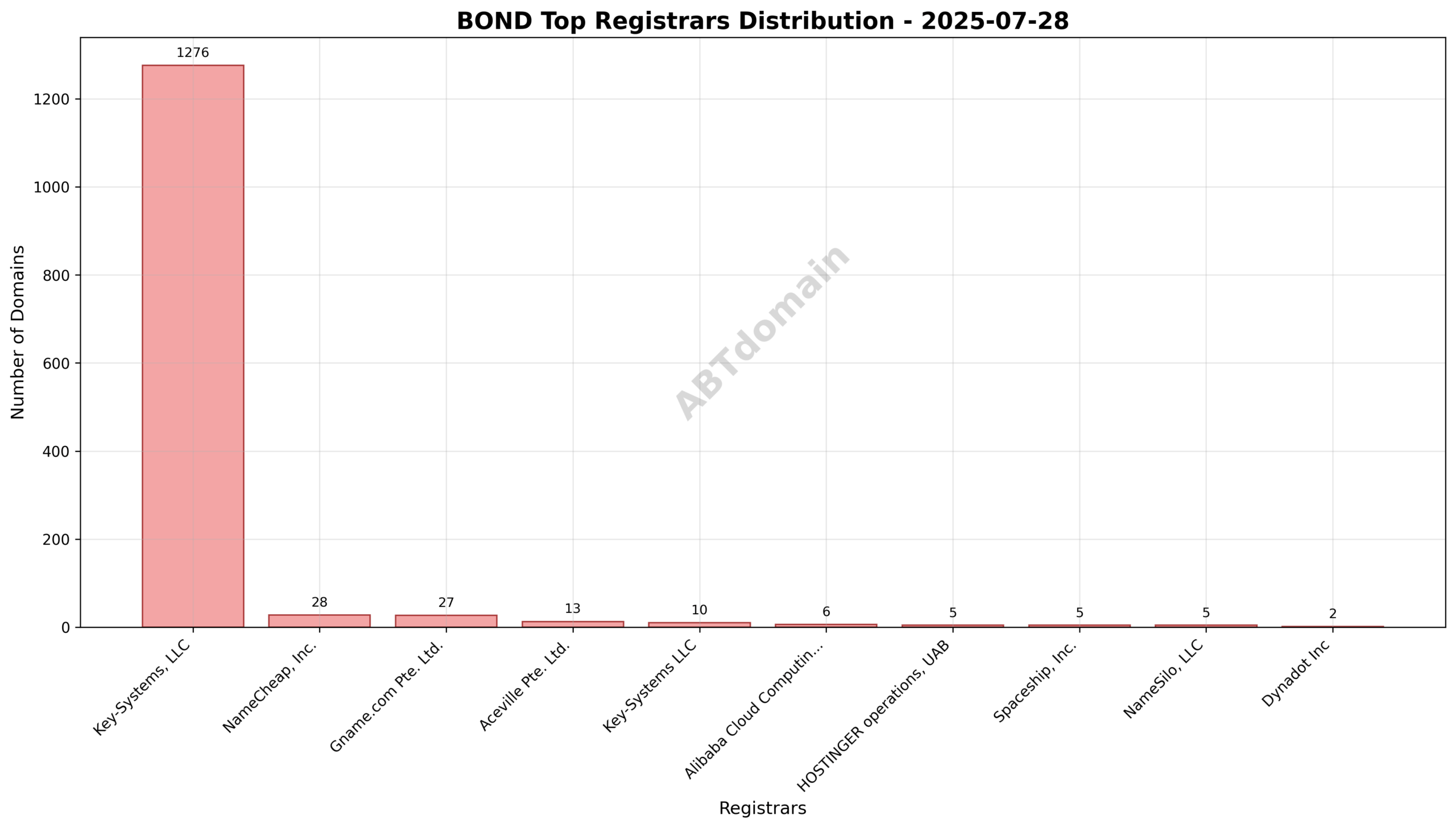 Pie chart showing registrar market share for bond newly registered domains on 2025-07-28