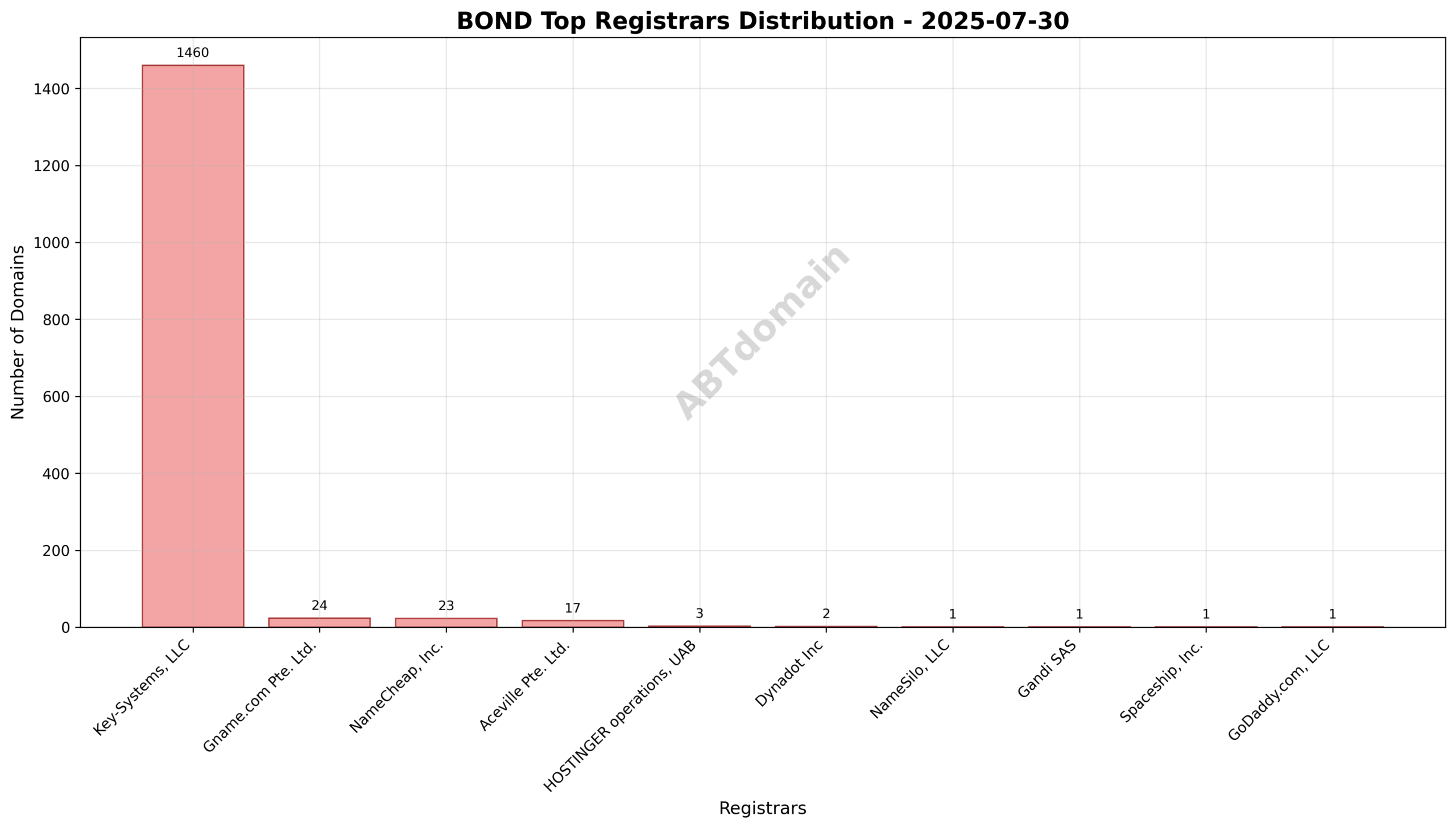 Pie chart showing registrar market share for newly registered BOND domains on 2025-07-30