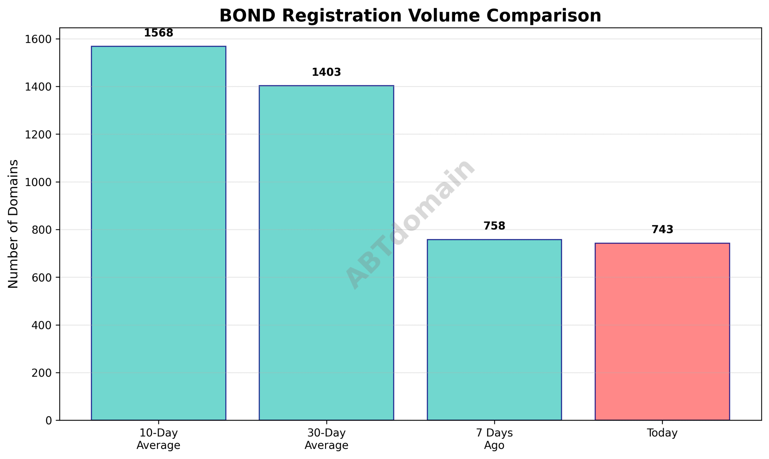 Bar graph comparing BOND newly registered domains volume on 2025-07-13 to previous averages
