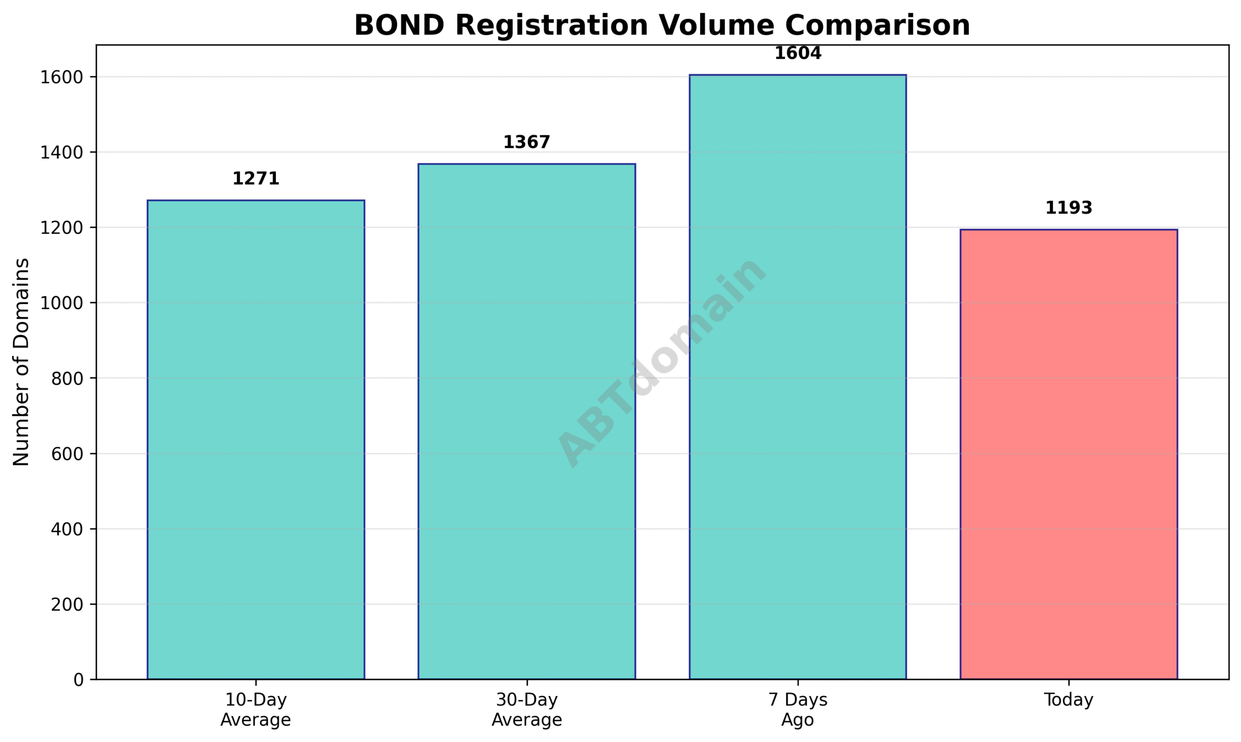 Graph comparing the number of newly registered bond domains on 2025-07-15 against the 7-day, 10-day, and 30-day averages.