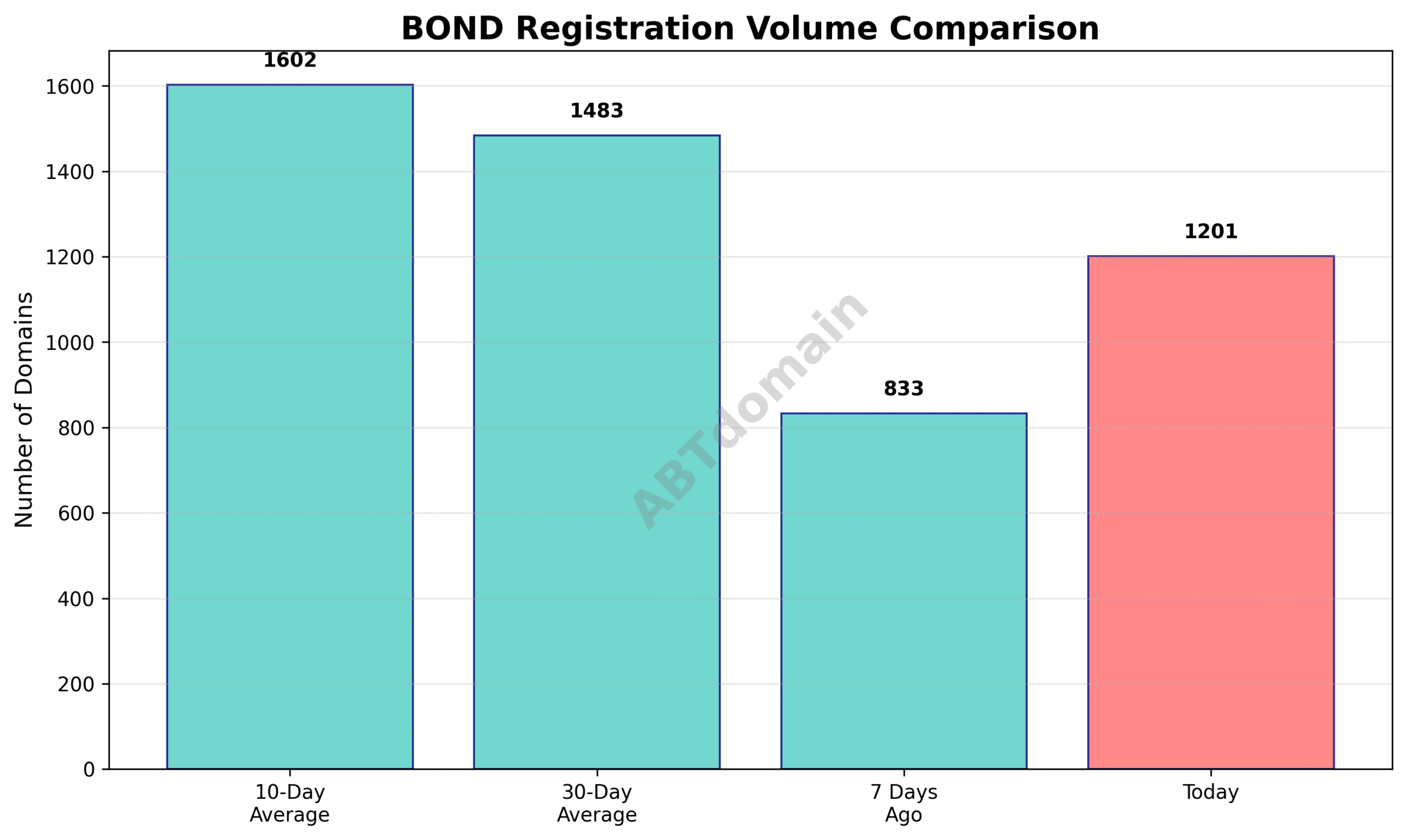 Bar graph comparing newly registered .bond domain volumes on 2025-07-19 against 7-day, 10-day, and 30-day averages.