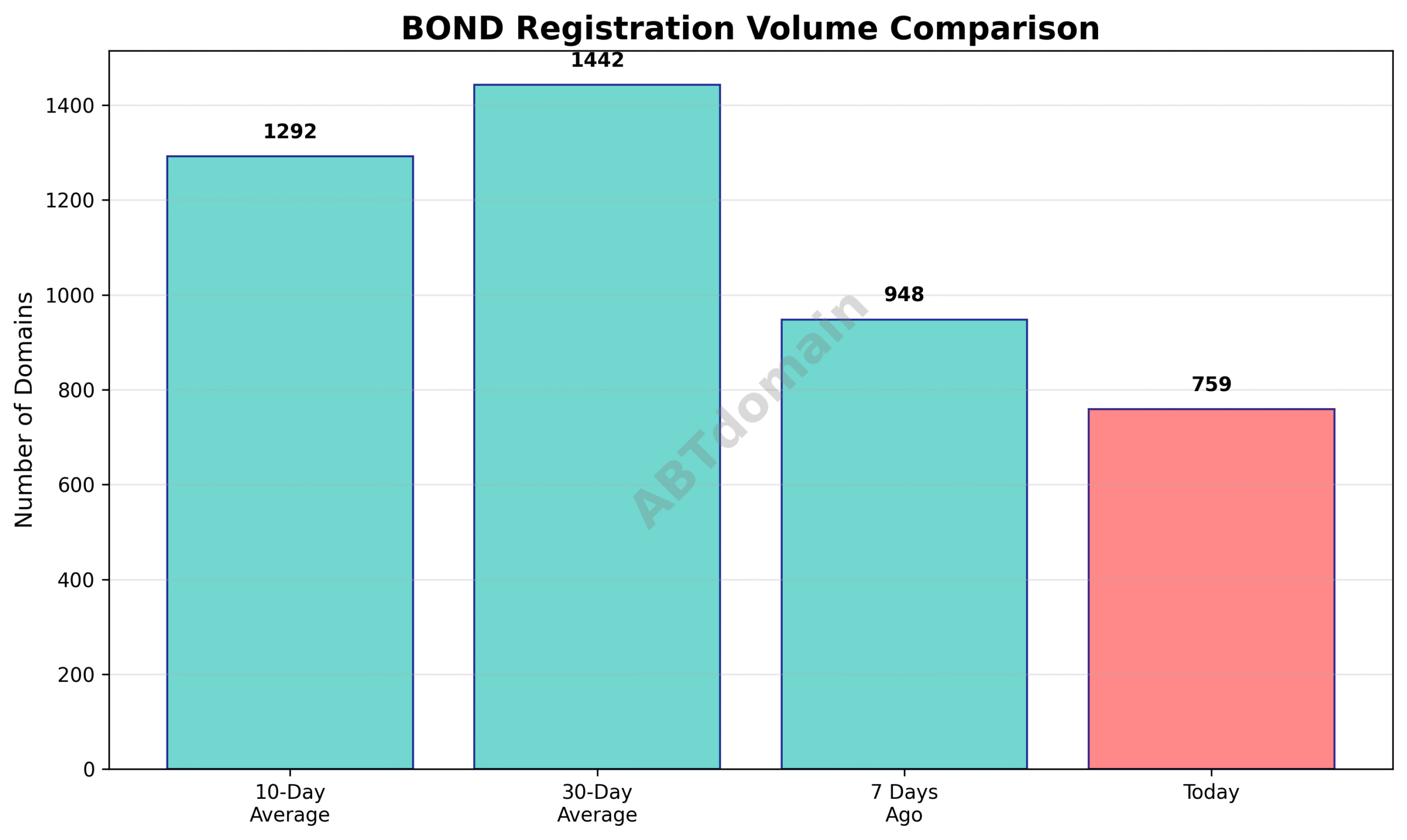 Bar graph comparing the volume of bond newly registered domains on 2025-07-21 against 7-day, 10-day, and 30-day averages, showing decreases across all periods