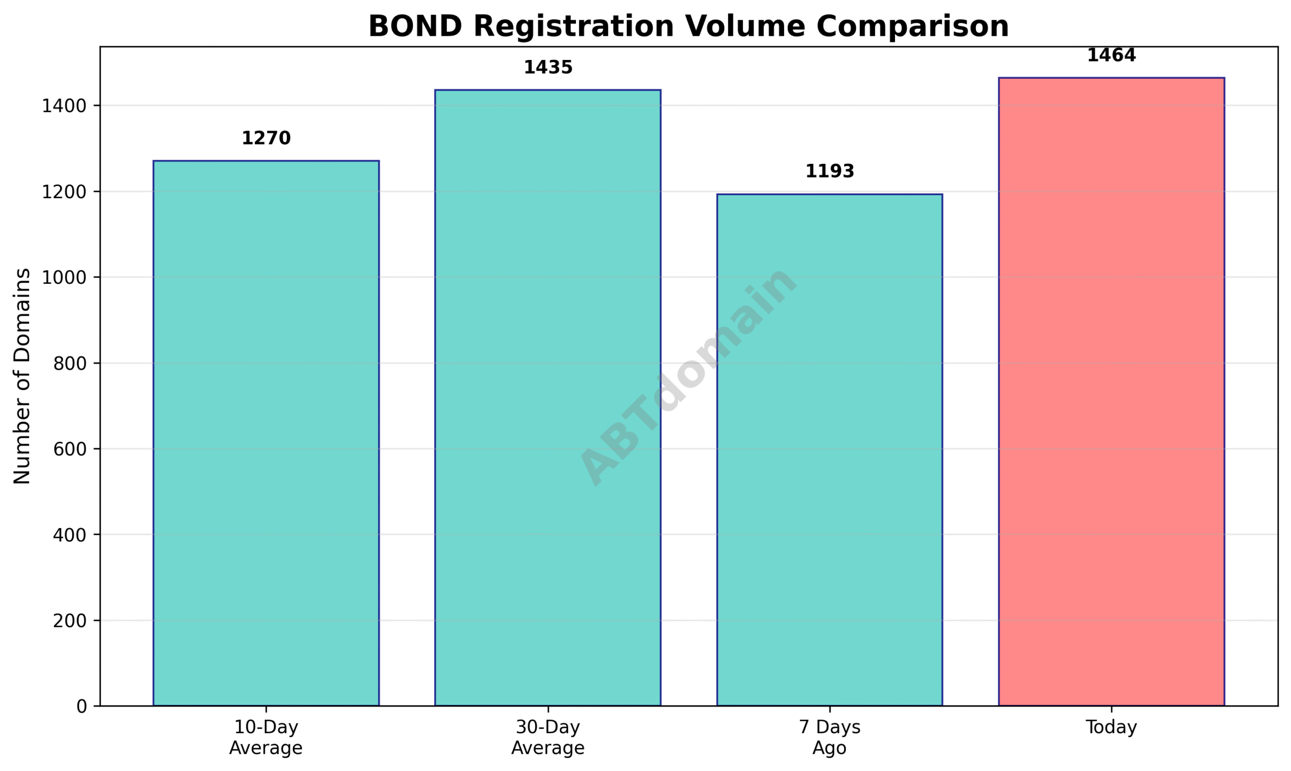 Graph comparing the volume of newly registered BOND domains on 2025-07-22 with 7-day, 10-day, and 30-day averages, showing modest percentage increases.