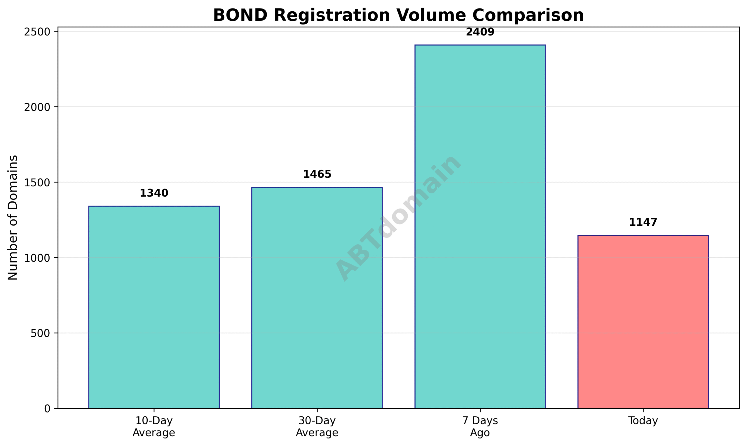 Bar graph comparing the volume of newly registered BOND domains on 2025-07-23 against the 7-day, 10-day, and 30-day averages.