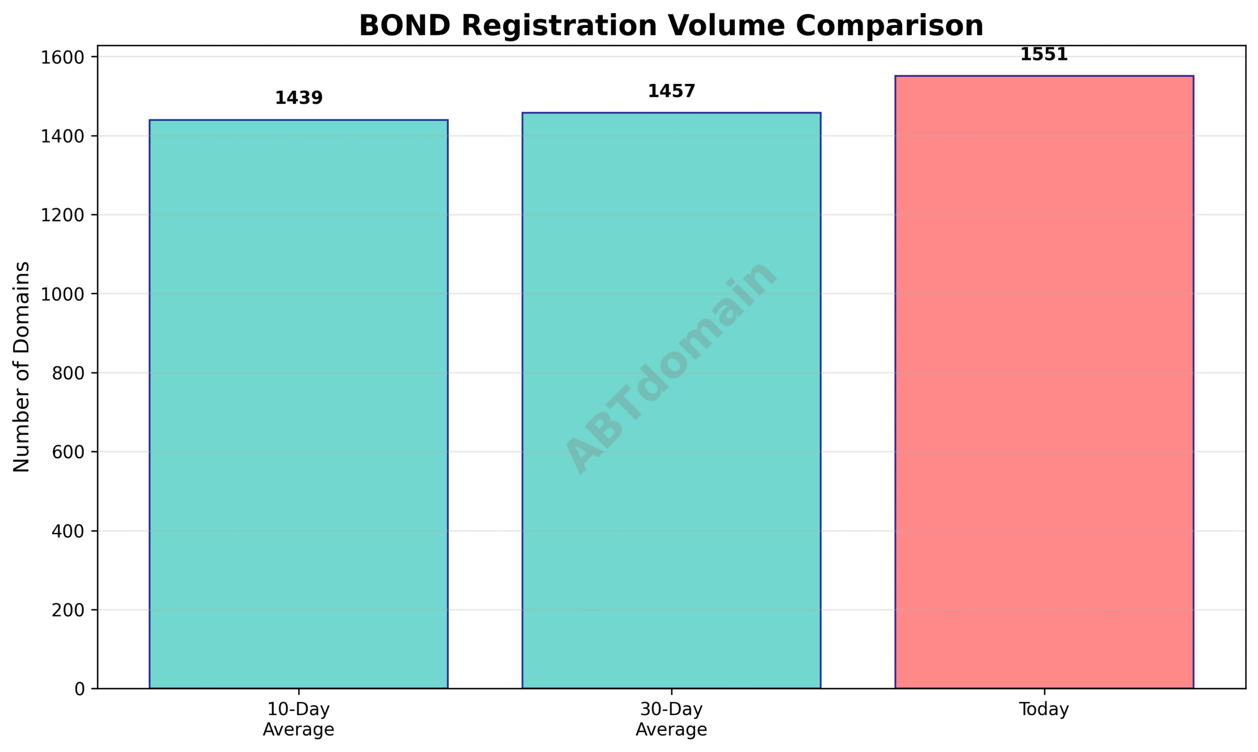 Bar chart comparing today's BOND newly registered domain volume to 10-day and 30-day averages.