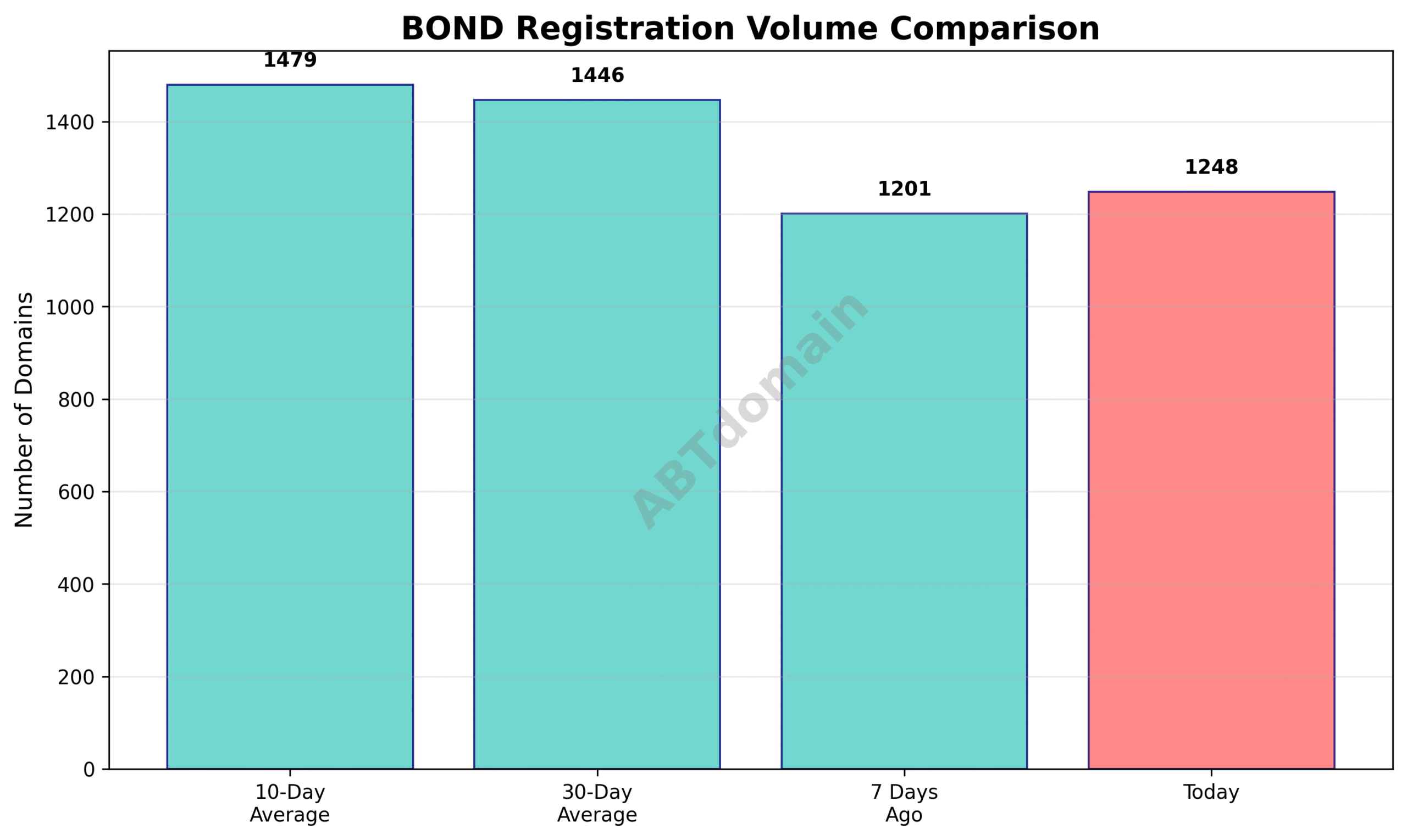 Domain analysis chart - bond_volume_comparison_2025-07-26.png
