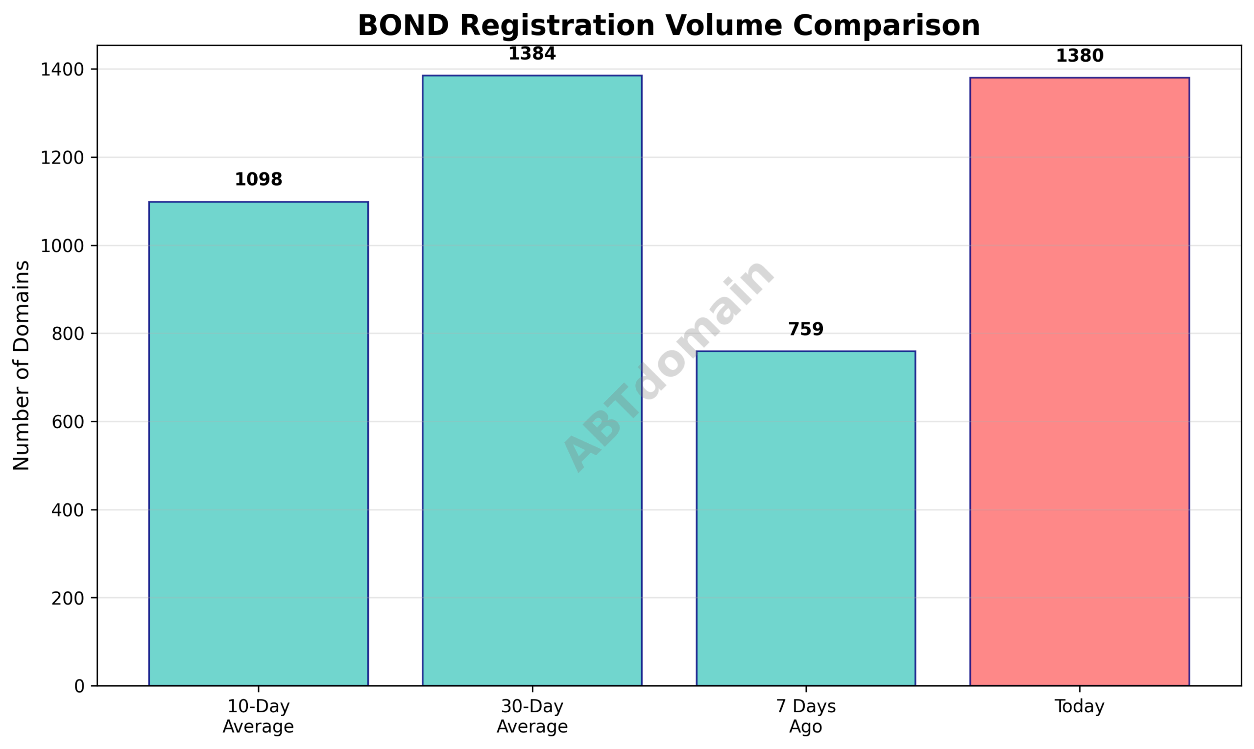 Graph comparing bond TLD newly registered domain volumes across 7-day, 10-day, and 30-day averages