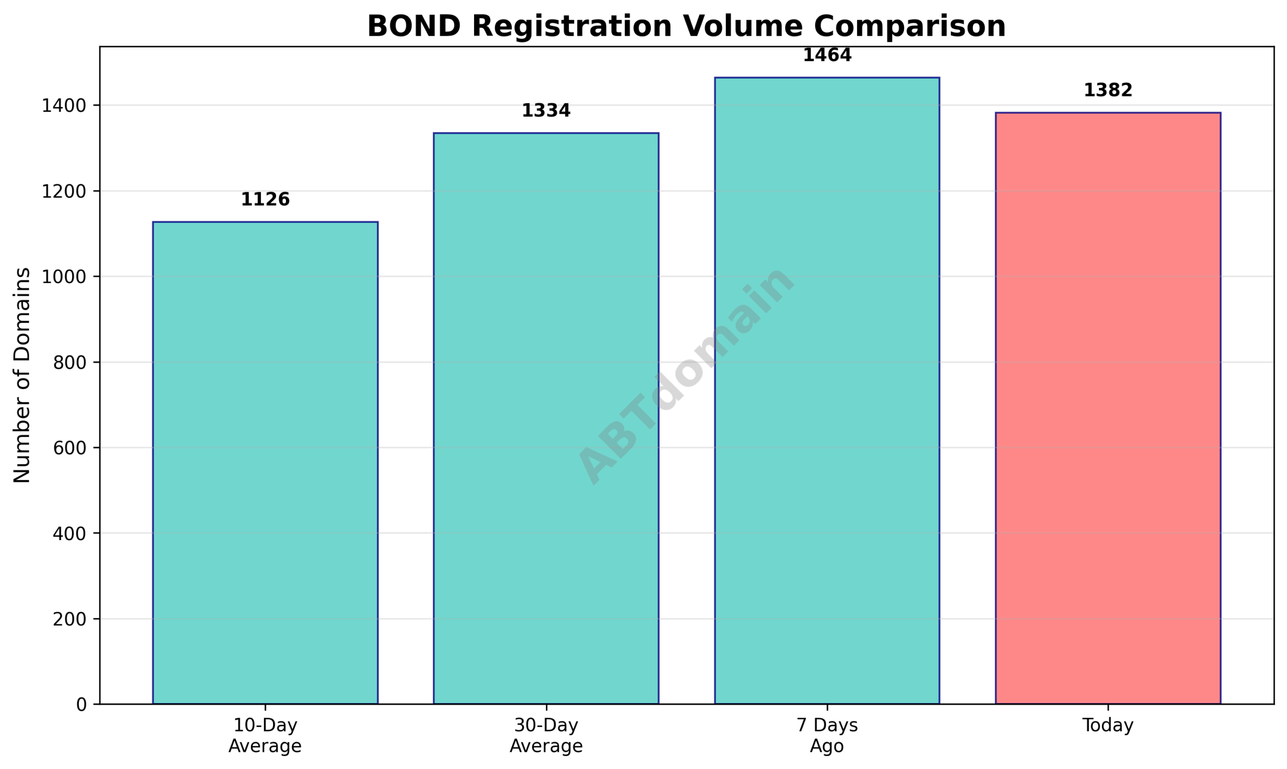 Graph comparing bond newly registered domains volume for 2025-07-29 against 7-day, 10-day, and 30-day averages.