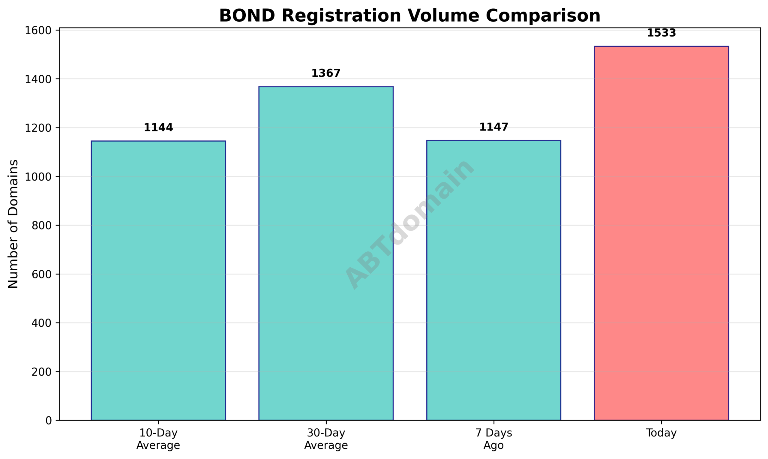 Graph comparing newly registered BOND domain volumes versus recent averages as of 2025-07-30