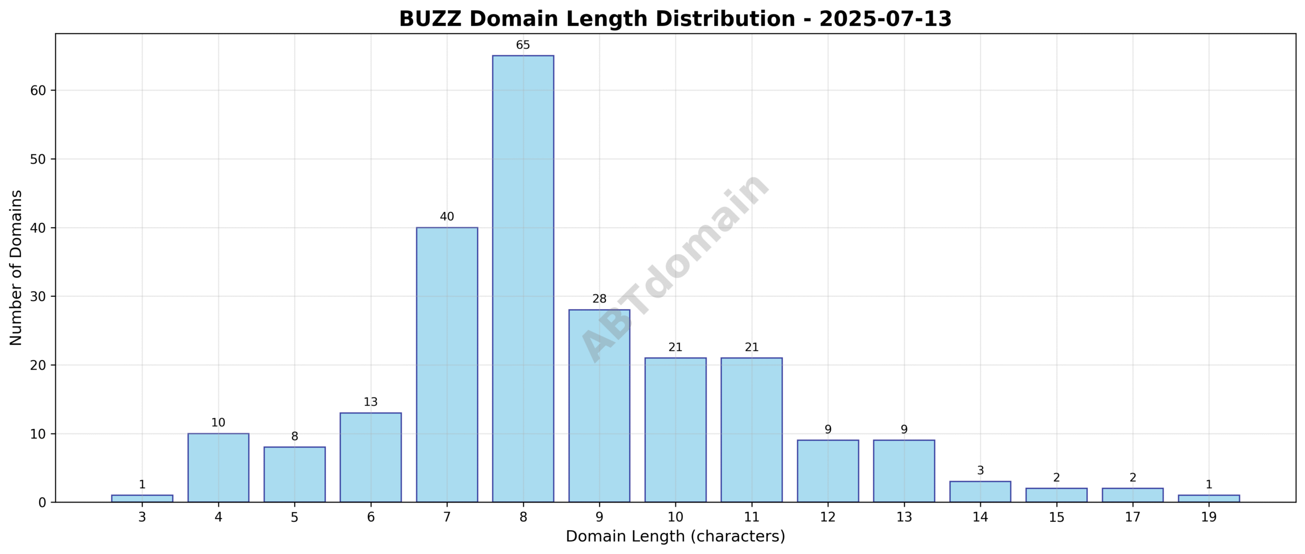 Distribution chart showing the length of newly registered BUZZ domains on 2025-07-13 with a focus on domain character count ranging between 3 and 19.