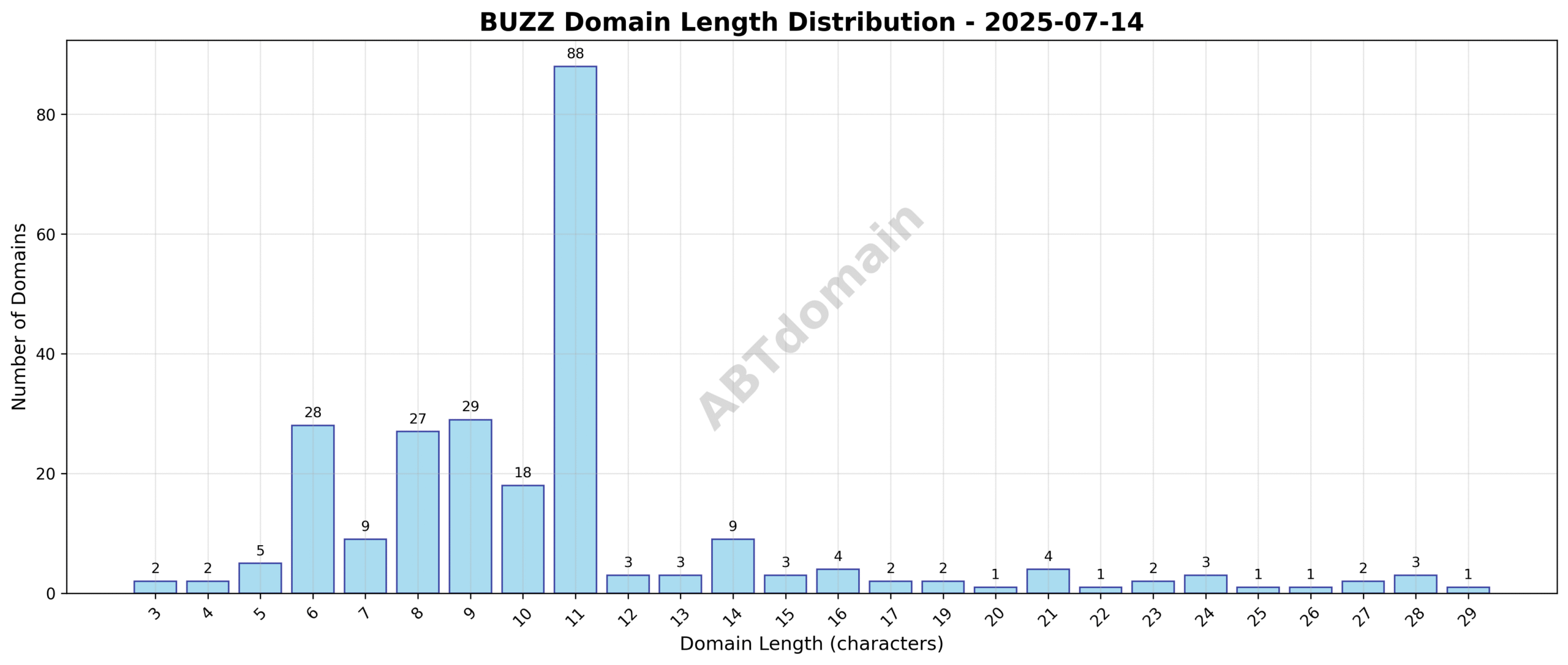 Graph showing the distribution of domain name lengths for newly registered BUZZ domains on 2025-07-14, with most domains clustered around 10 to 12 characters.