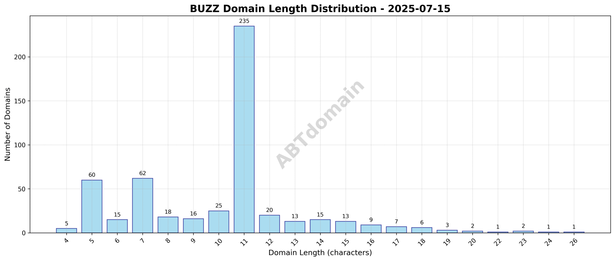 Distribution chart showing the length of newly registered .buzz domains on 2025-07-15, highlighting the frequency of domains between 4 and 26 characters.