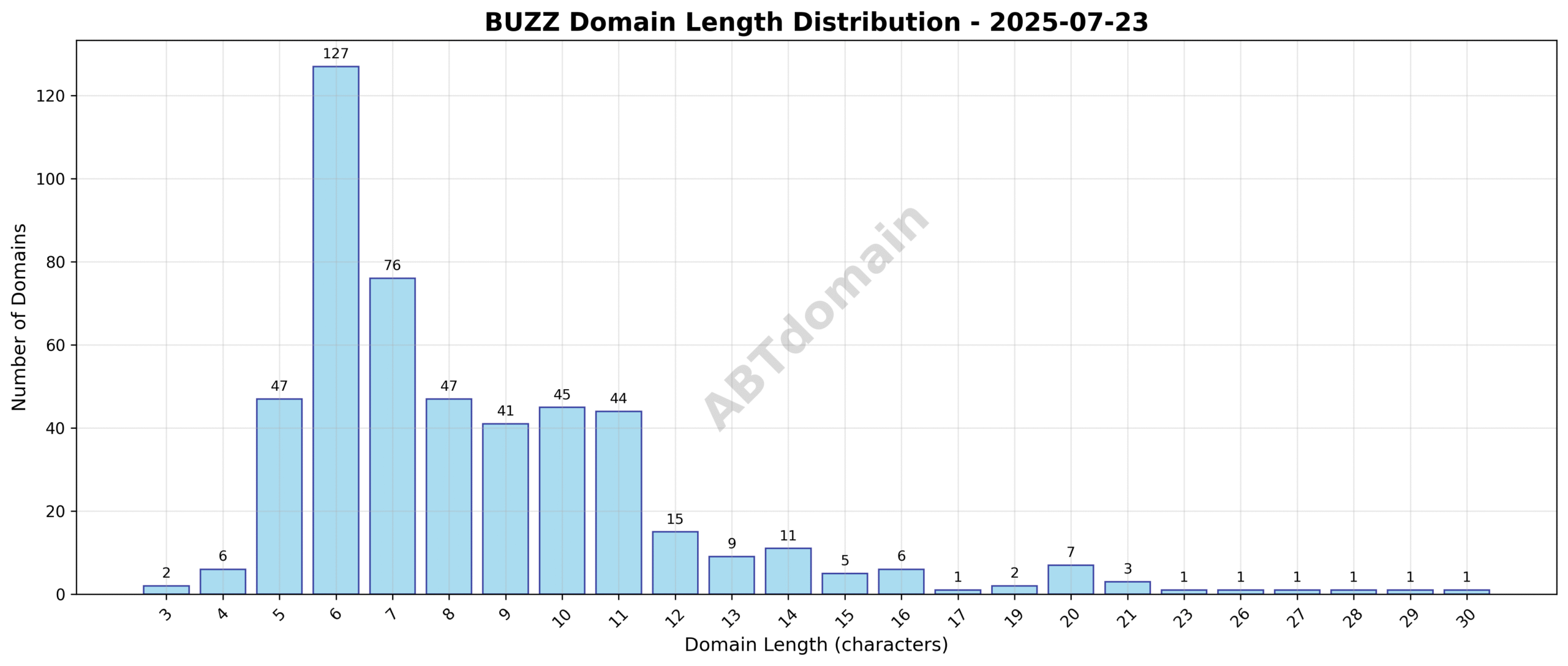 Chart showing distribution of newly registered BUZZ domains by length on 2025-07-23, ranging from 3 to 30 characters with an average of 8.6