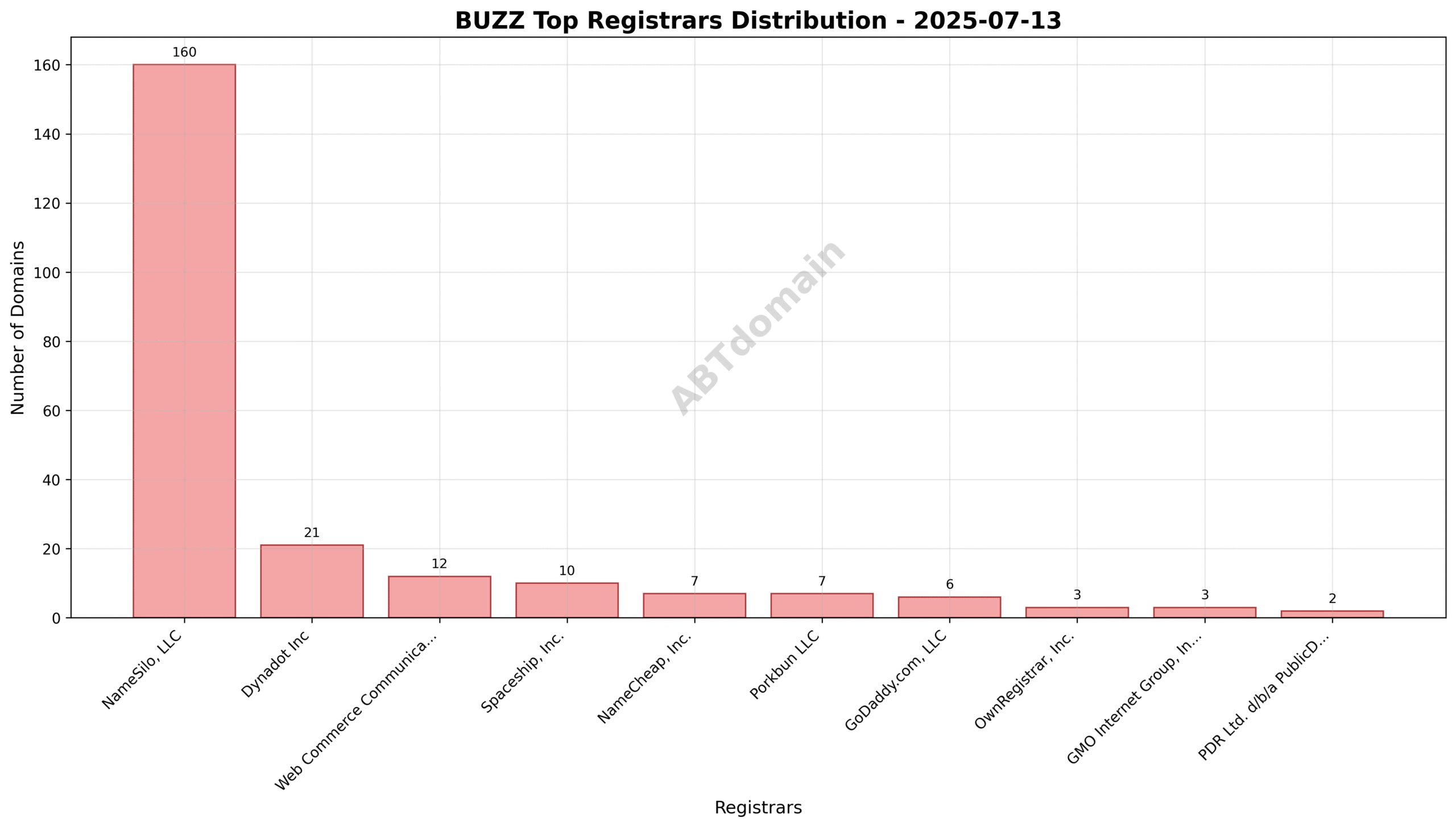 Pie chart illustrating the registrar market share for BUZZ newly registered domains on 2025-07-13, highlighting NameSilo, Dynadot, and WebNic.cc.