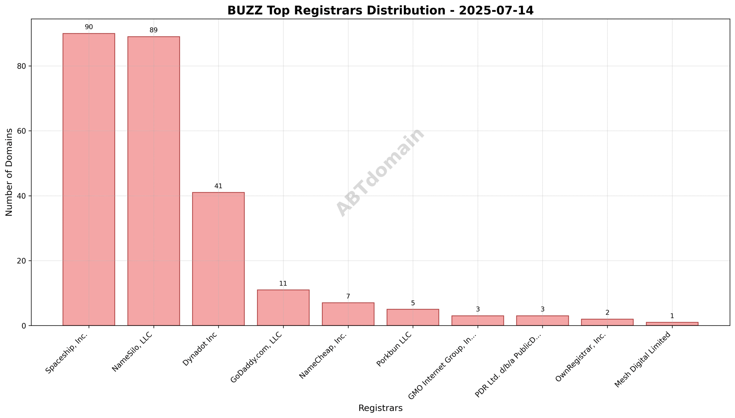 Pie chart illustrating registrar market share for BUZZ newly registered domains on 2025-07-14, highlighting Spaceship, Inc. as the leading registrar.