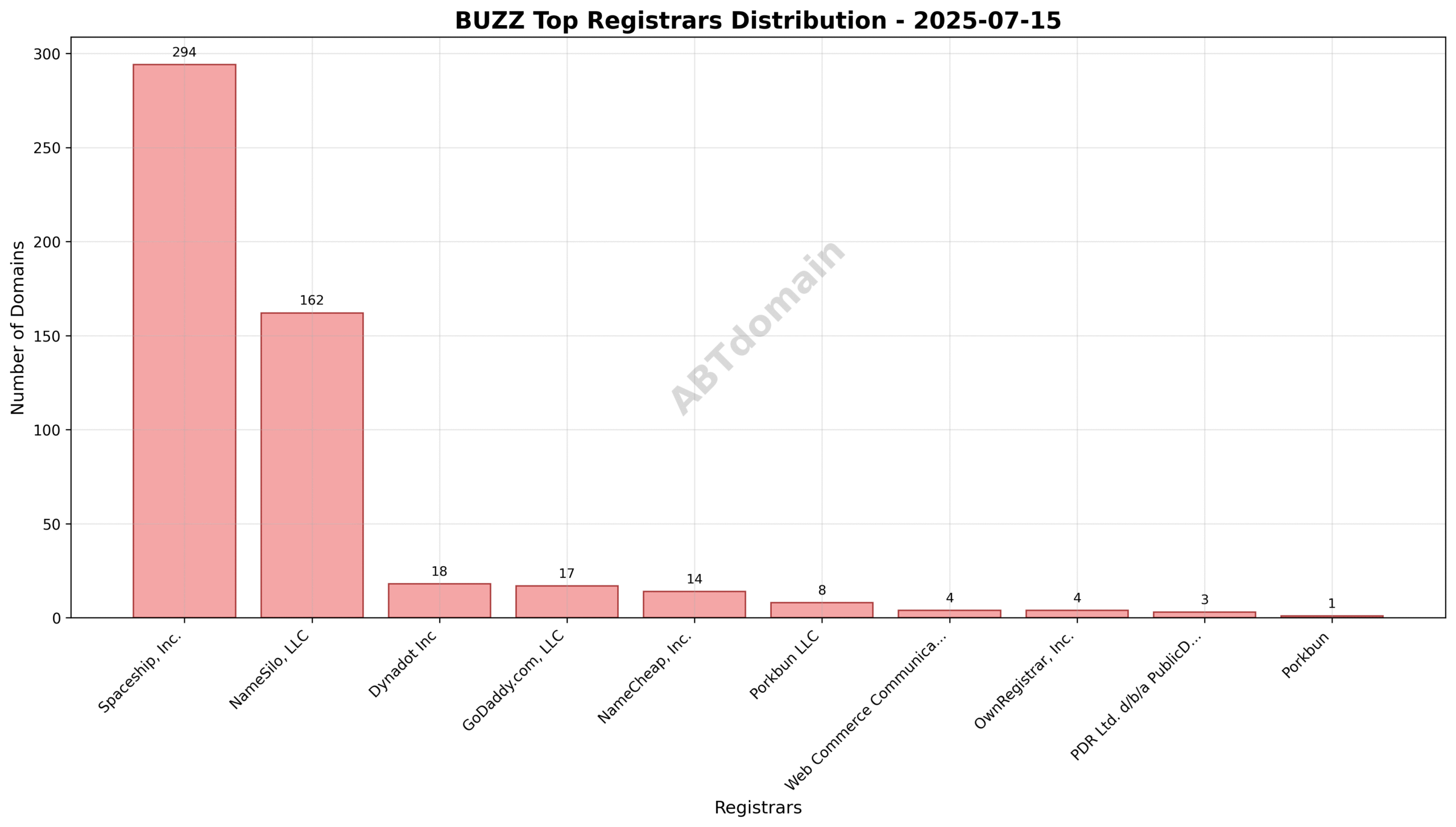 Pie chart showing the registrar distribution of newly registered .buzz domains on 2025-07-15, highlighting Spaceship, Inc. as the market leader.