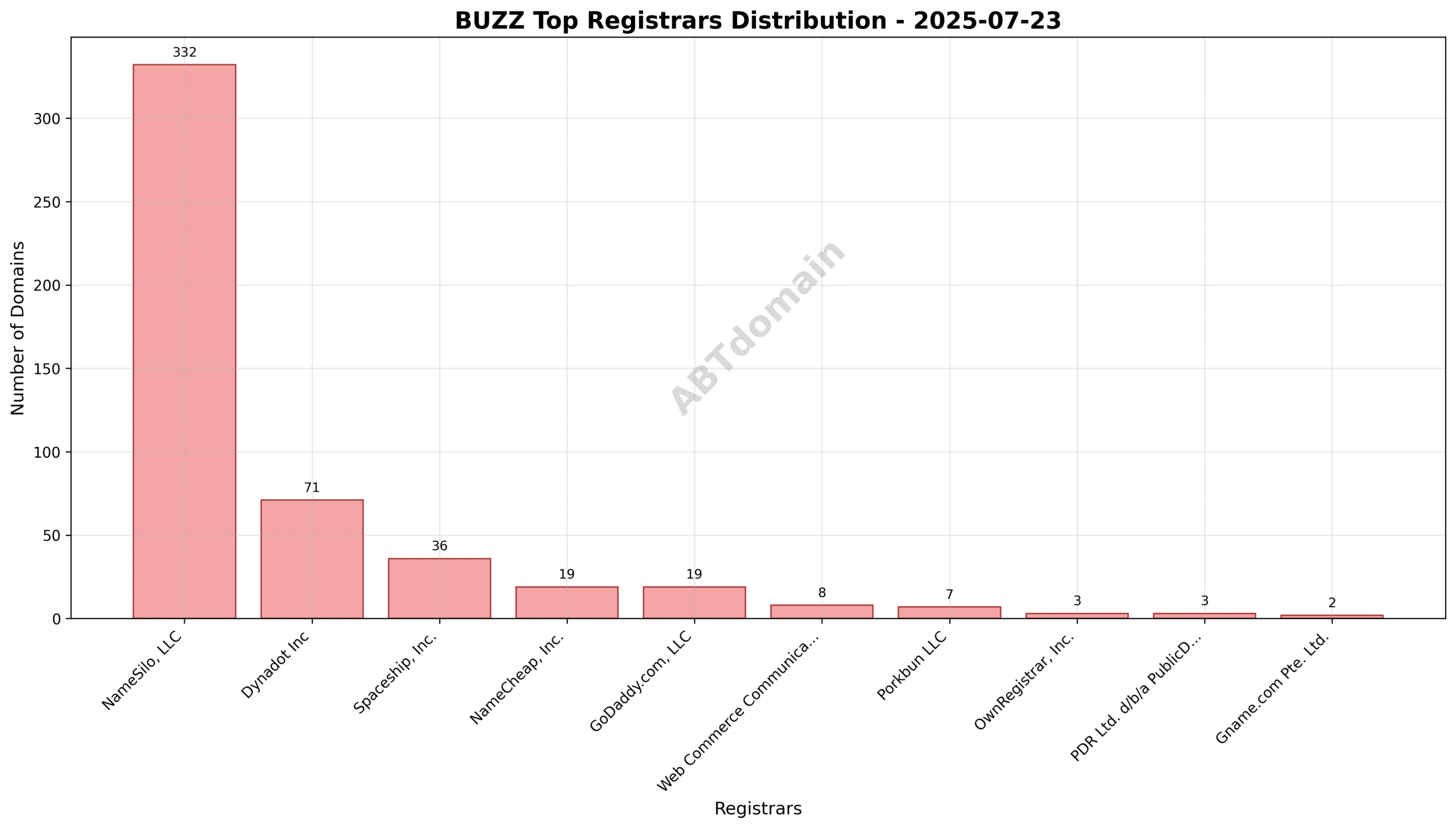 Pie chart showing registrar market share for BUZZ newly registered domains on 2025-07-23, highlighting NameSilo, LLC with 66.4%