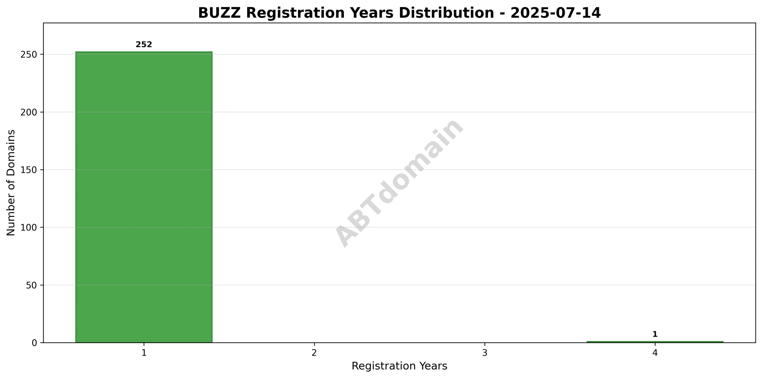 Bar chart showing the distribution of registration terms for BUZZ newly registered domains, with most registrations spanning 1 to 4 years.