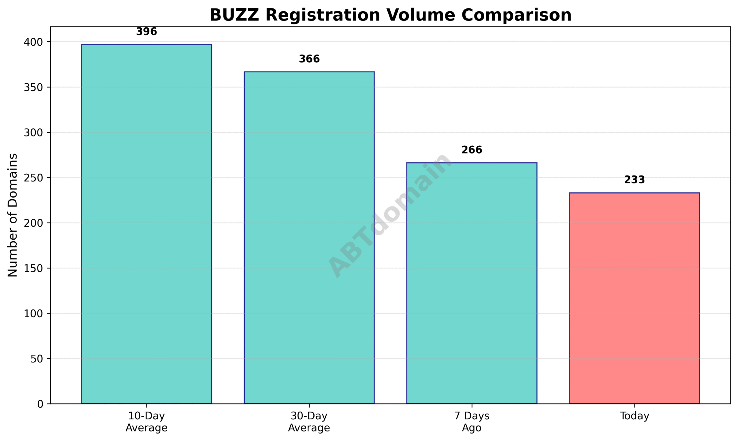 Bar graph comparing BUZZ domain registration volumes for the current day against 7-day, 10-day, and 30-day averages.