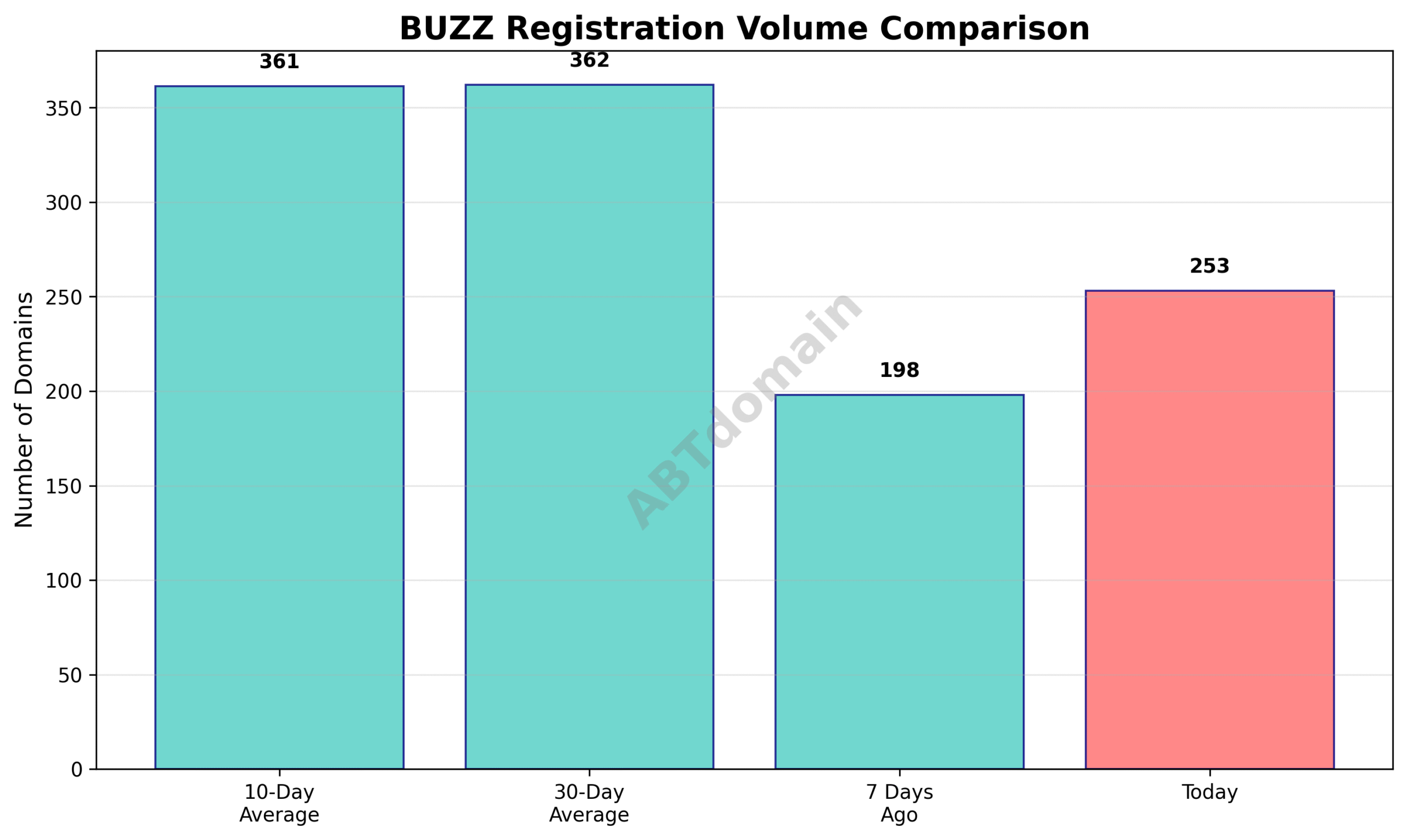 Line graph comparing BUZZ newly registered domain volumes on 2025-07-14 against the 7-day, 10-day, and 30-day averages.