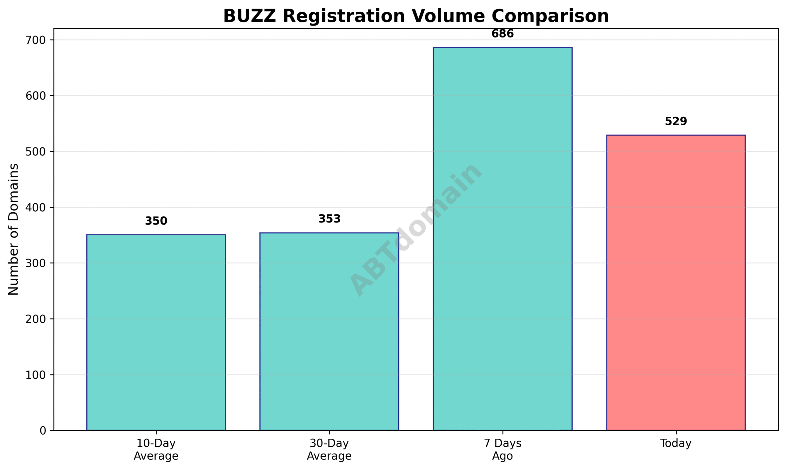 Graph comparing the volume of newly registered .buzz domains on 2025-07-15 against the 7-day, 10-day, and 30-day averages.