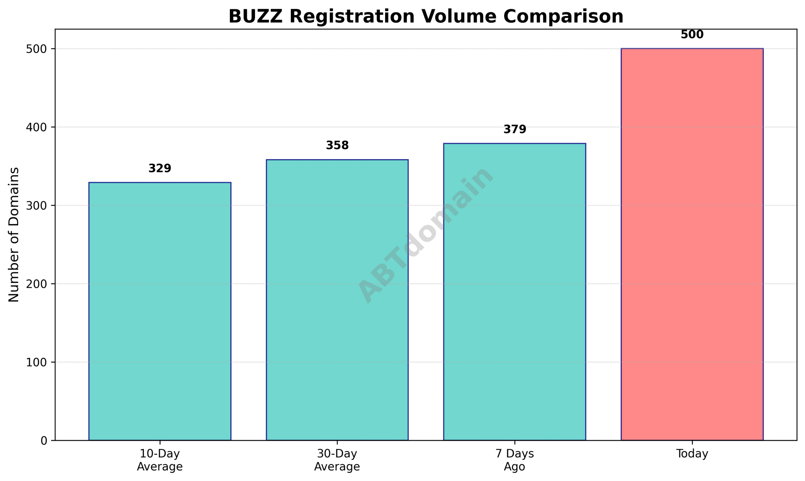 Bar chart comparing BUZZ newly registered domain volumes on 2025-07-23 against previous 7-day, 10-day, and 30-day averages