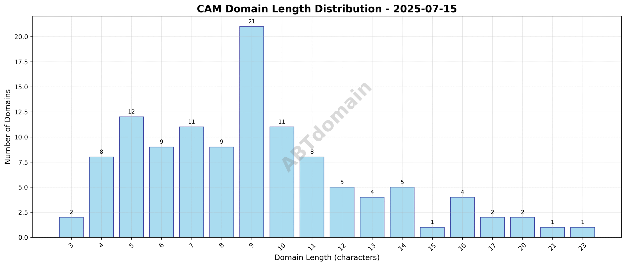 Distribution chart showing the length of newly registered CAM domains on 2025-07-15 ranging from 3 to 23 characters with an average of 9.2 characters.