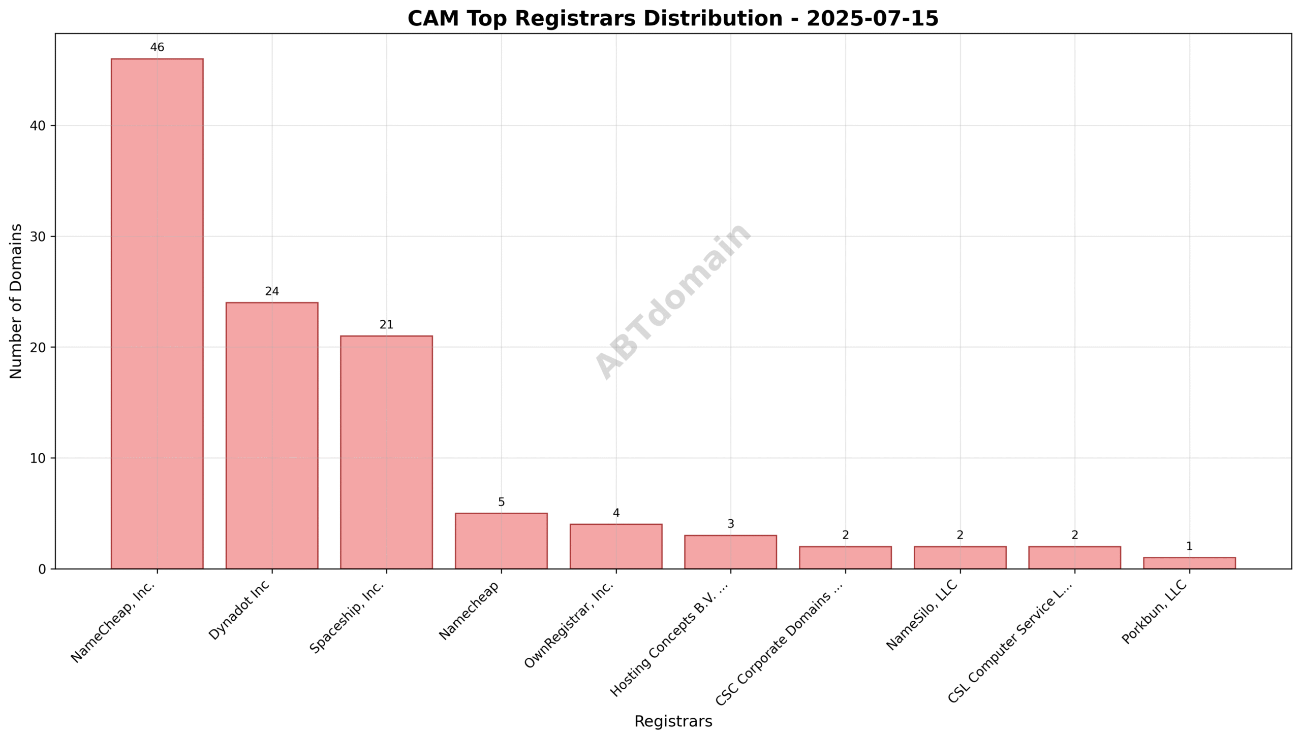 Pie chart displaying registrar market share for CAM newly registered domains on 2025-07-15, highlighting NameCheap, Dynadot, and Spaceship as top registrars.