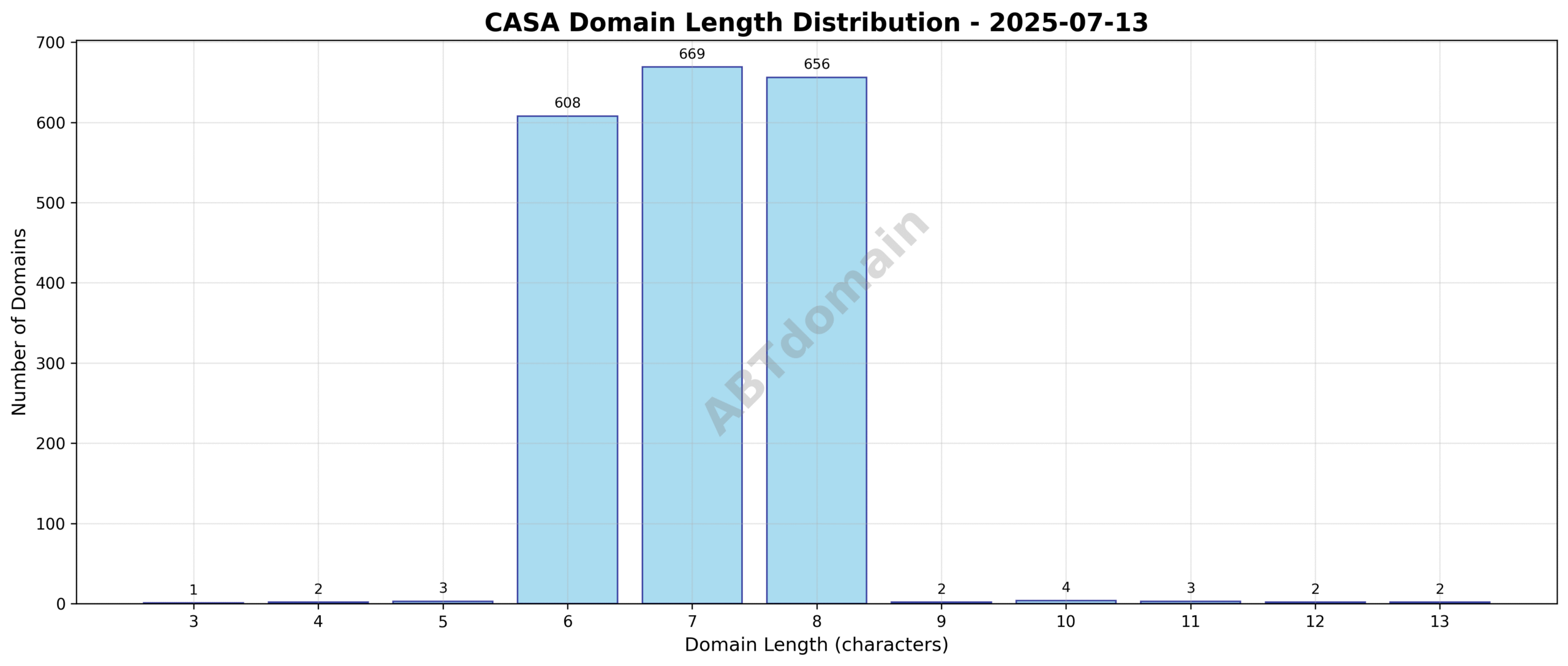 Chart showing the distribution of newly registered CASA domain name lengths on 2025-07-13, highlighting average length and range from 3 to 13 characters.