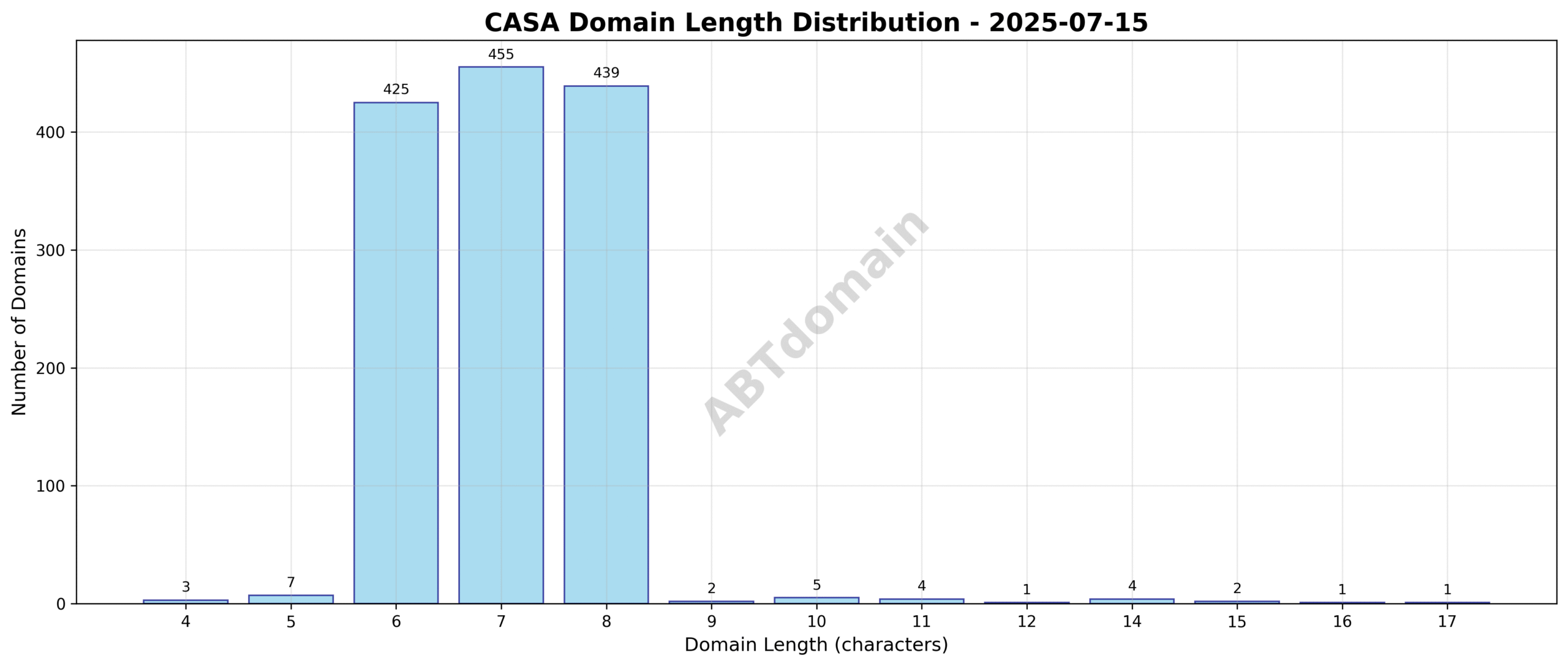 Distribution chart showing the frequency of newly registered CASA domains by character length, highlighting an average of 7.1 characters.