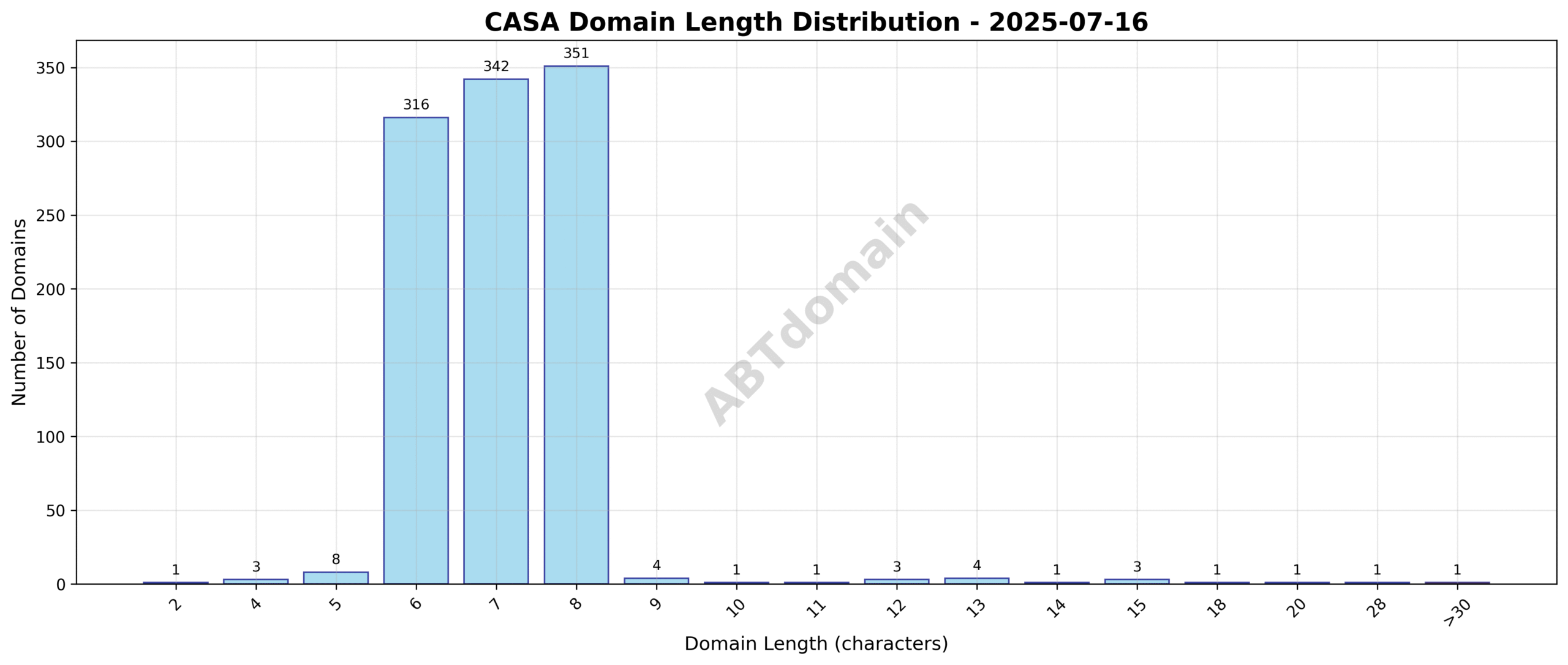 Distribution chart showing lengths of newly registered CASA domains from 2 to 33 characters, average length 7.2 characters.