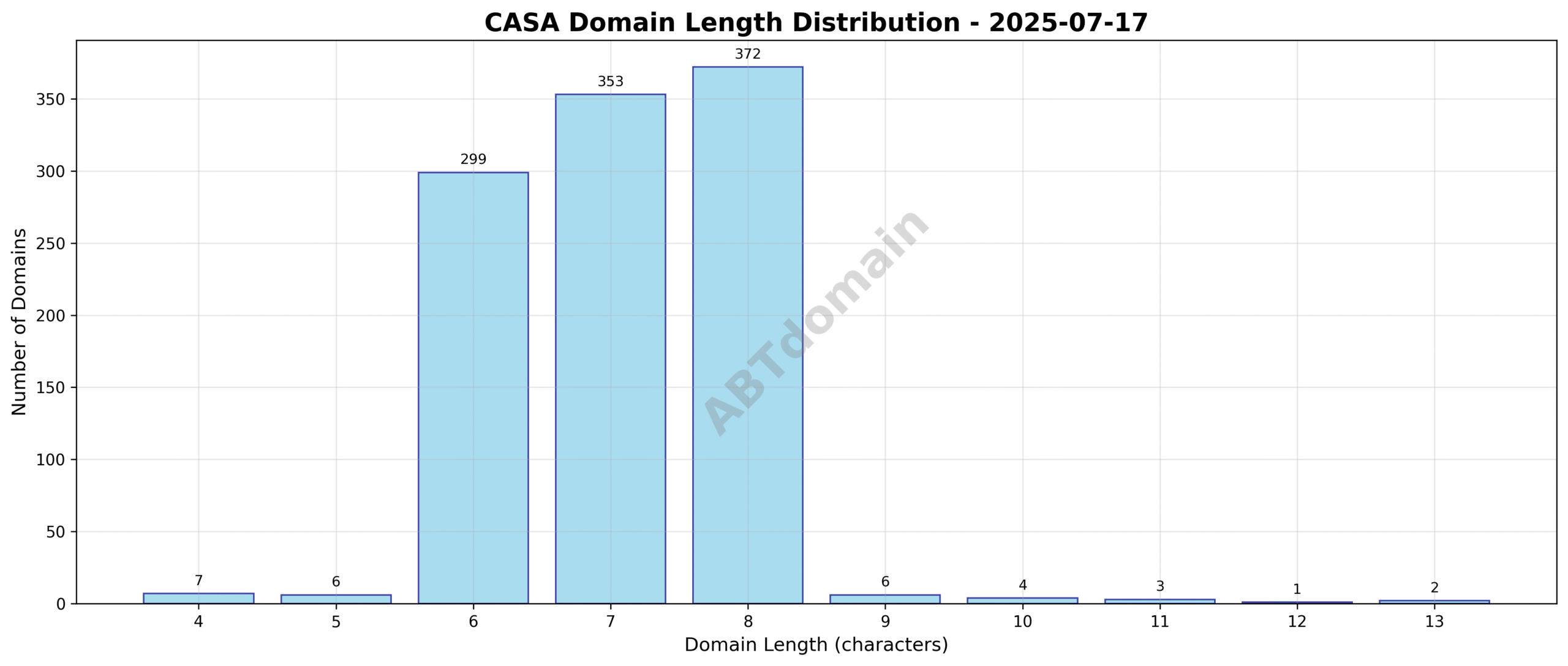Distribution chart showing the frequency of domain name lengths for newly registered CASA domains on 2025-07-17.