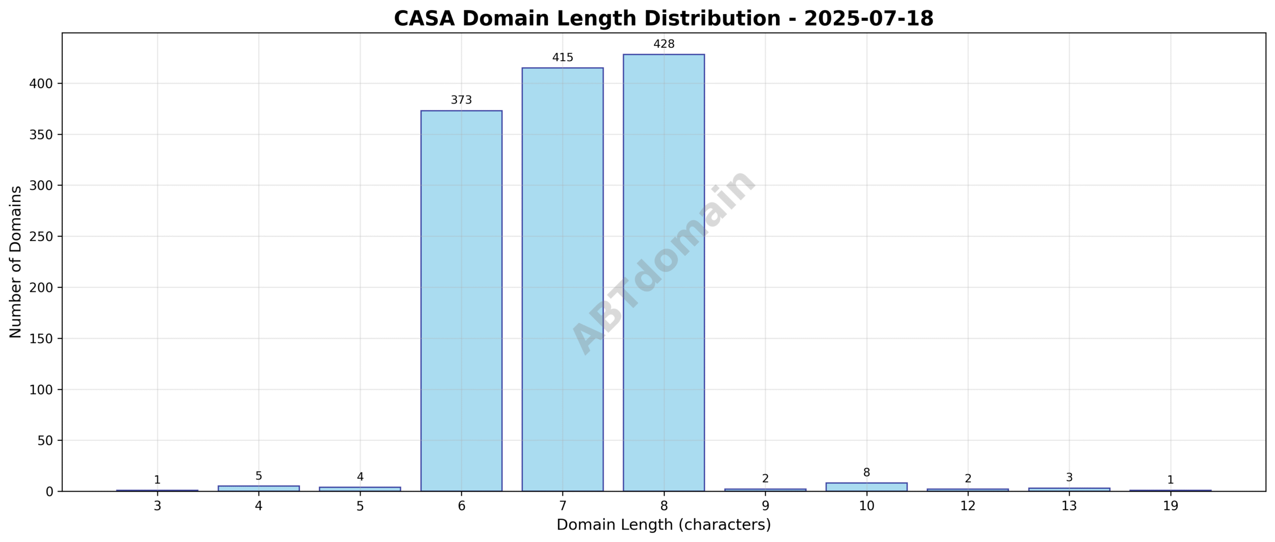 Distribution chart showing the length of newly registered CASA domains on 2025-07-18, highlighting an average length of 7.1 characters with a range from 3 to 19 characters.