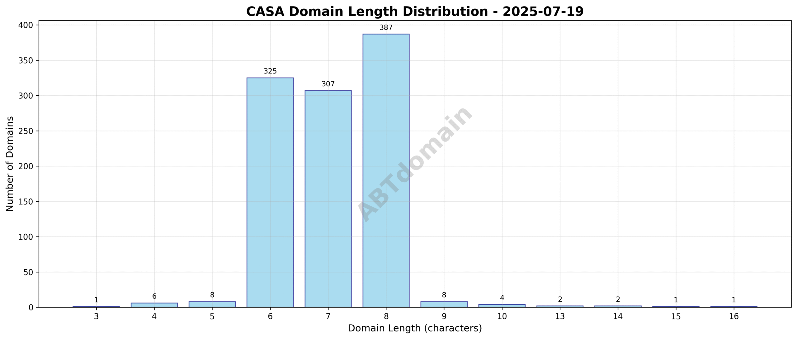 Distribution chart showing the length of newly registered CASA domains on 2025-07-19, ranging from 3 to 16 characters with an average of 7.1 characters.