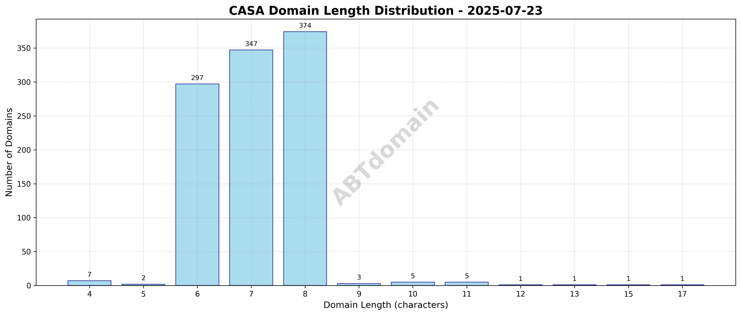 Distribution chart showing the length of newly registered CASA domains on 2025-07-23, ranging from 4 to 17 characters with an average of 7.1