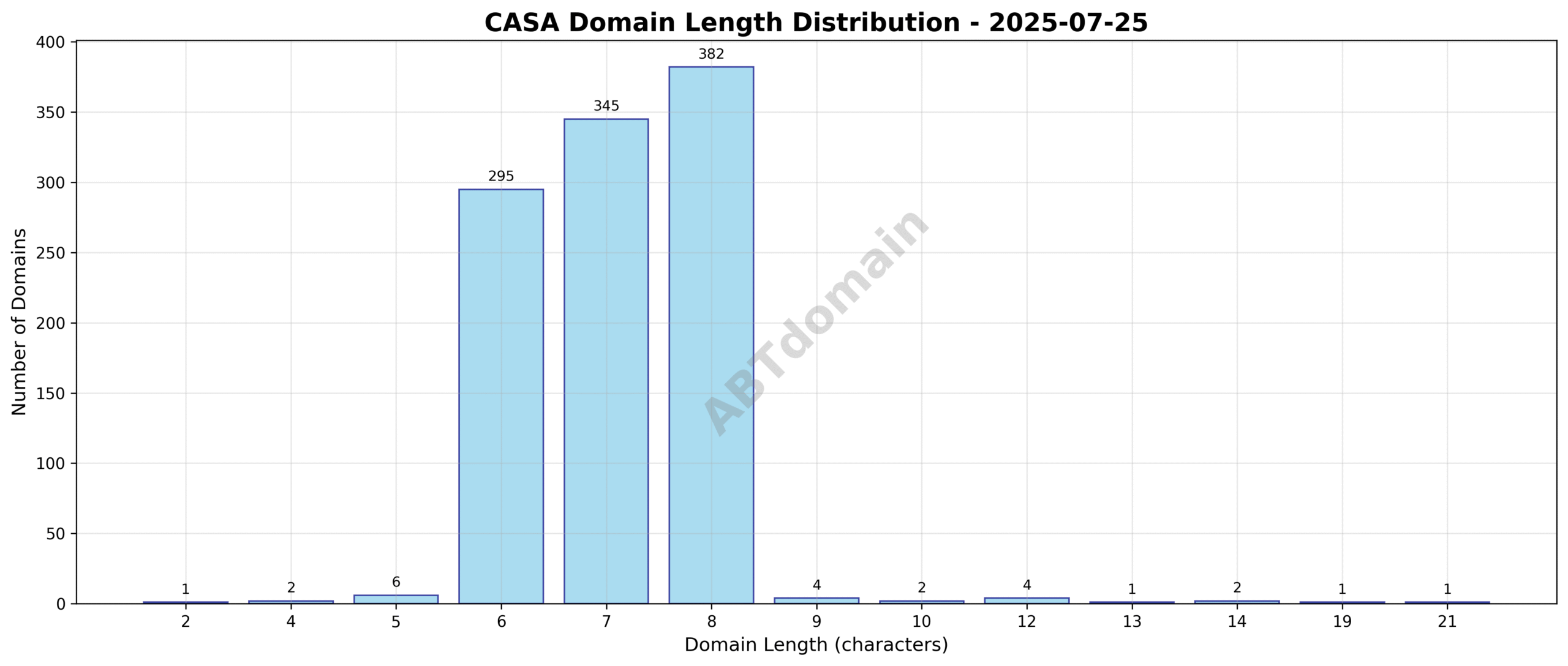 Distribution chart of the lengths of newly registered CASA domains on 2025-07-25 showing a range from 2 to 21 characters with an average length of 7.1 characters.
