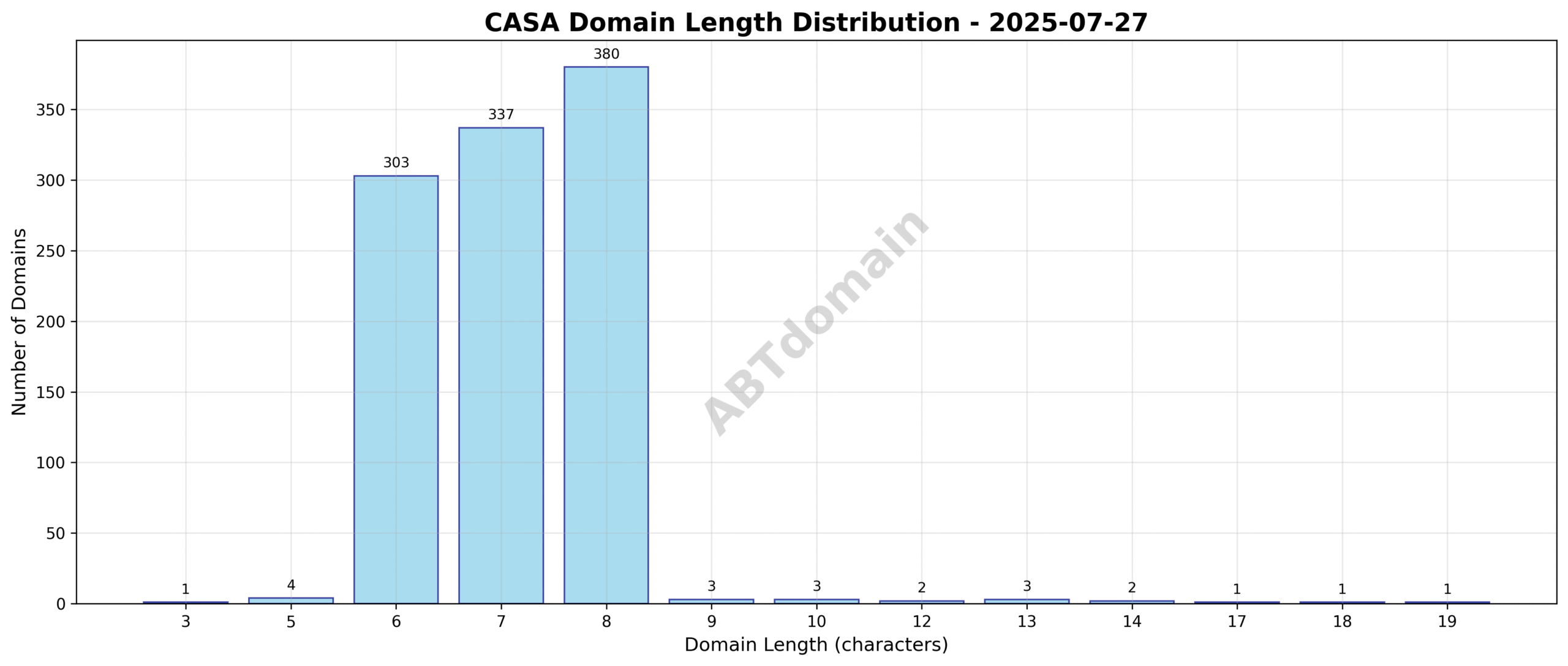 Bar chart showing distribution of domain name lengths for newly registered CASA domains on 2025-07-27, highlighting most domains clustered around 7 characters.